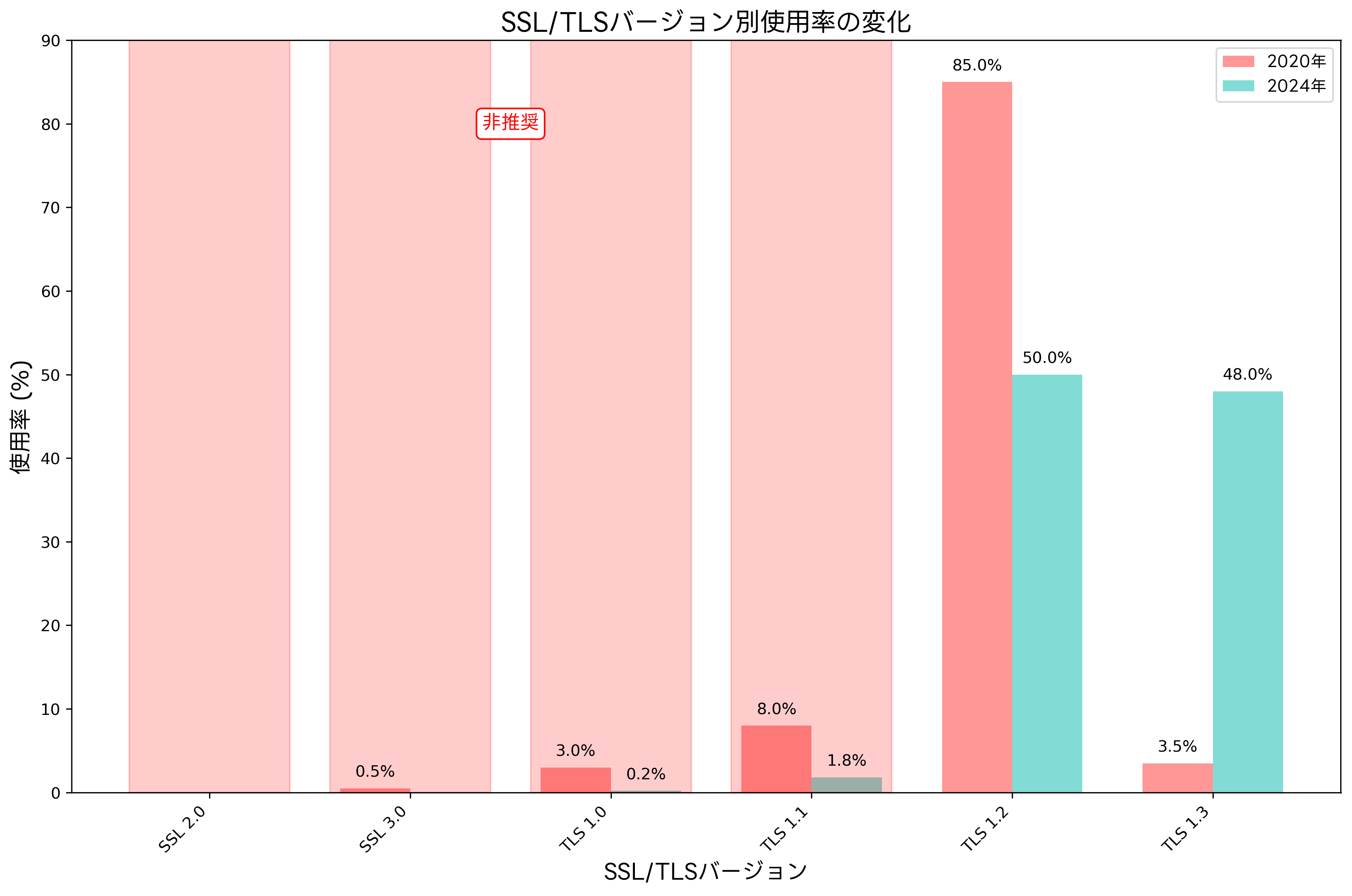 SSL/TLSバージョンの使用状況