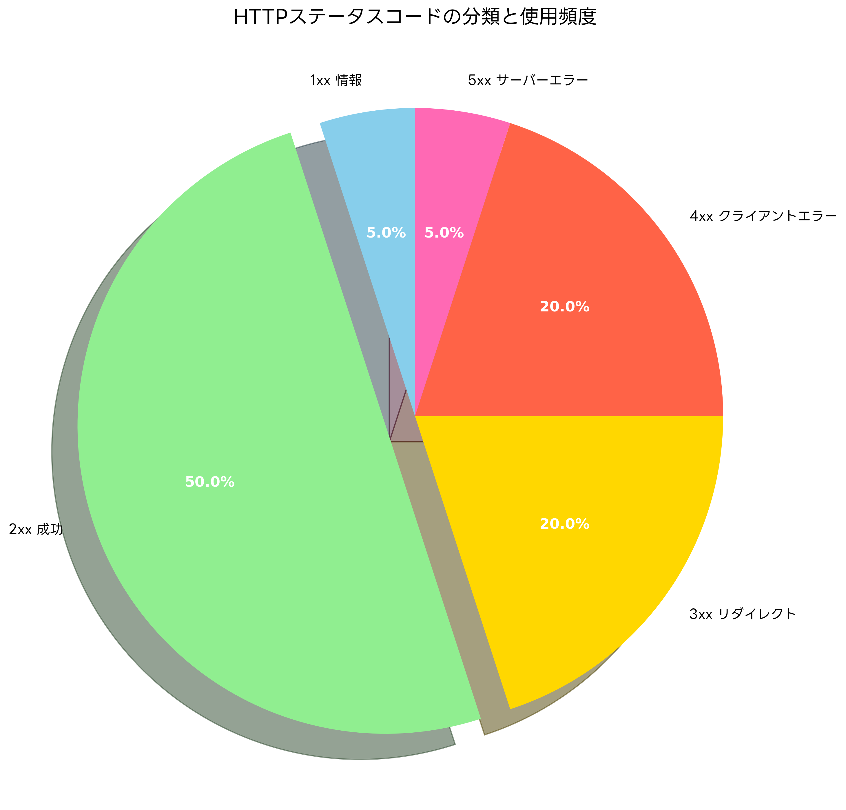HTTPステータスコードの分類