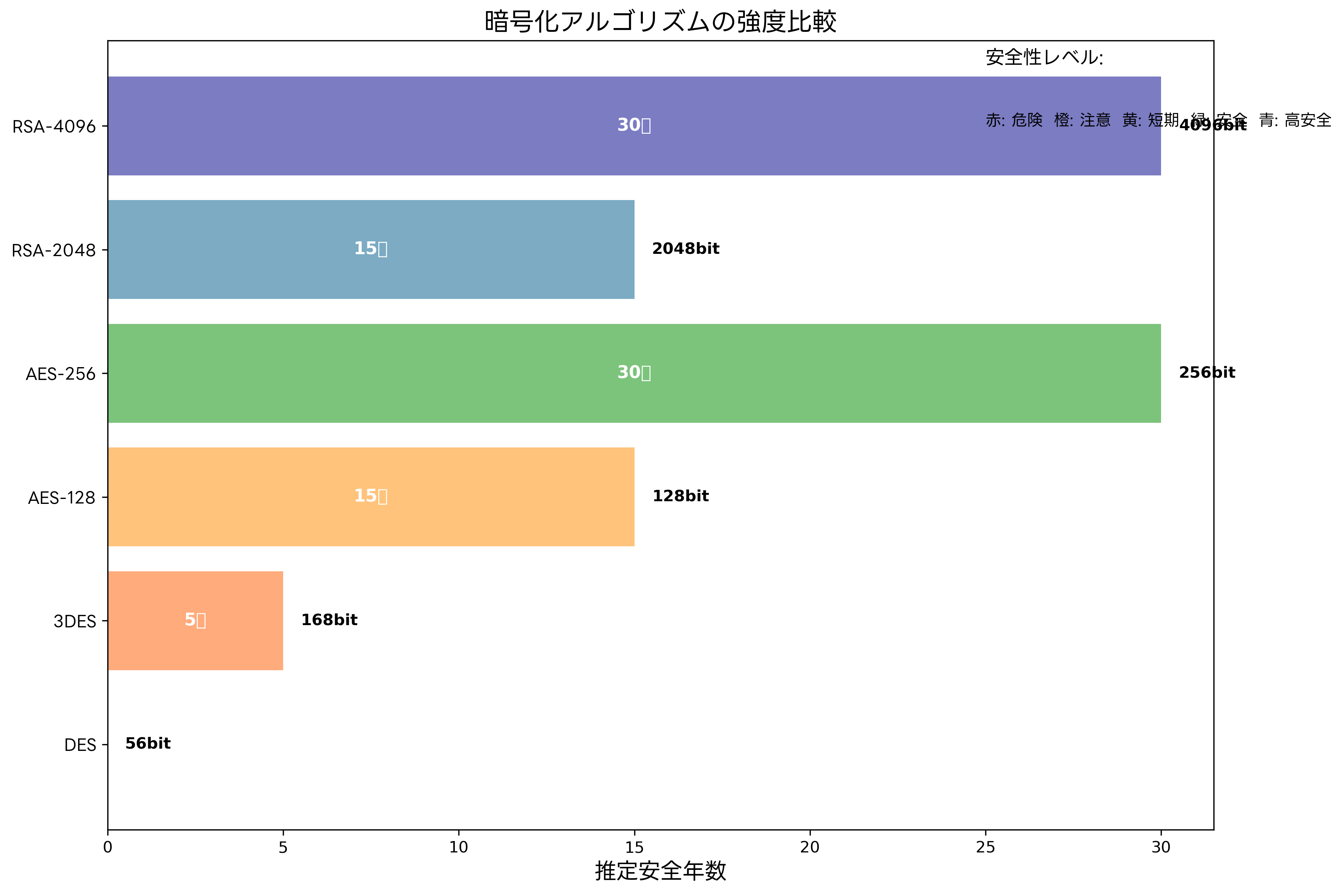 暗号化アルゴリズムの強度比較