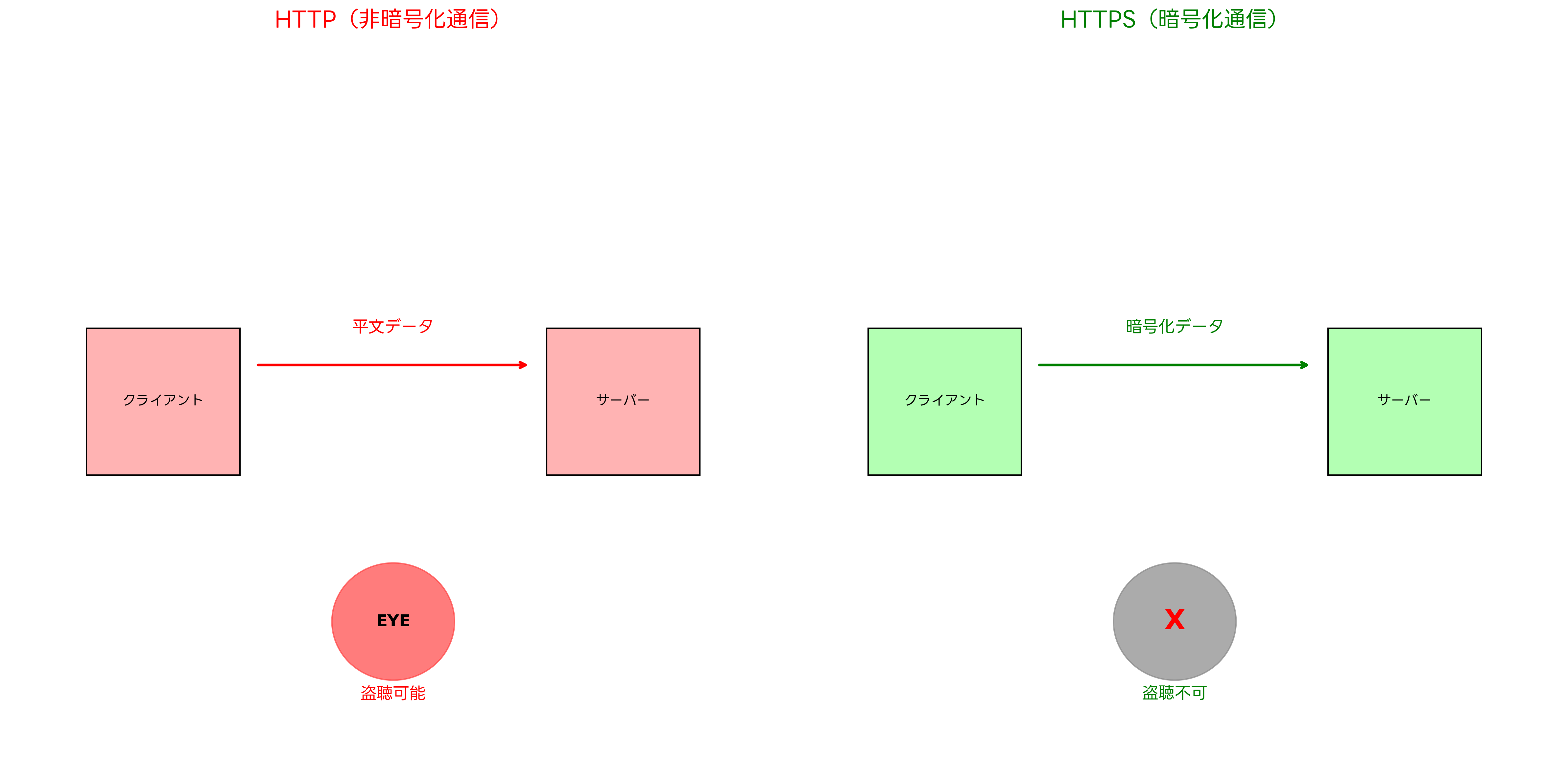 HTTP vs HTTPS比較