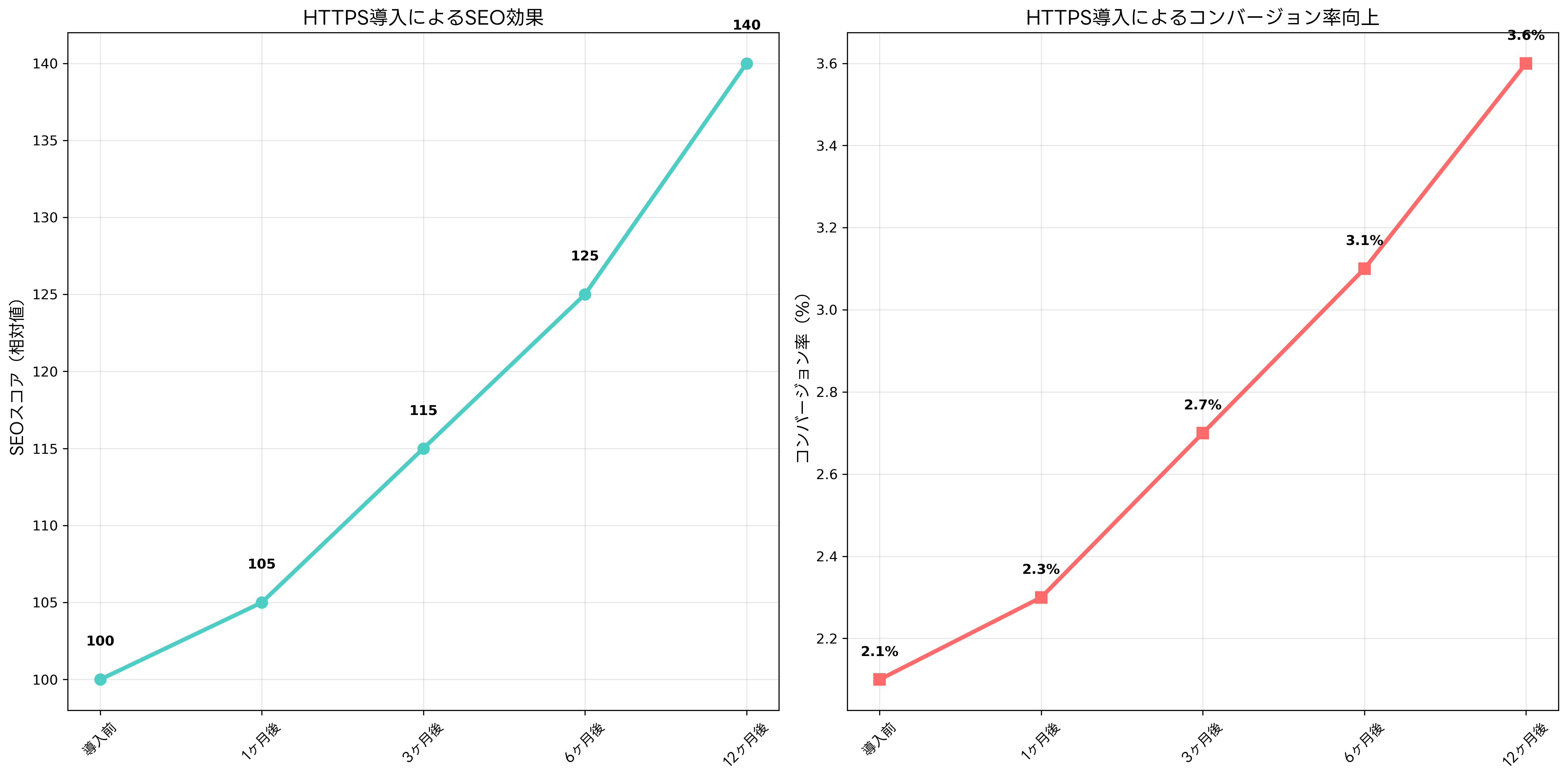 HTTPS導入効果
