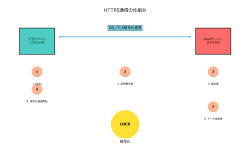 Featured image of post HTTPS：Webの安全性を支える暗号化通信技術