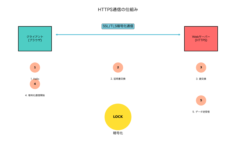 Featured image of post HTTPS：Webの安全性を支える暗号化通信技術