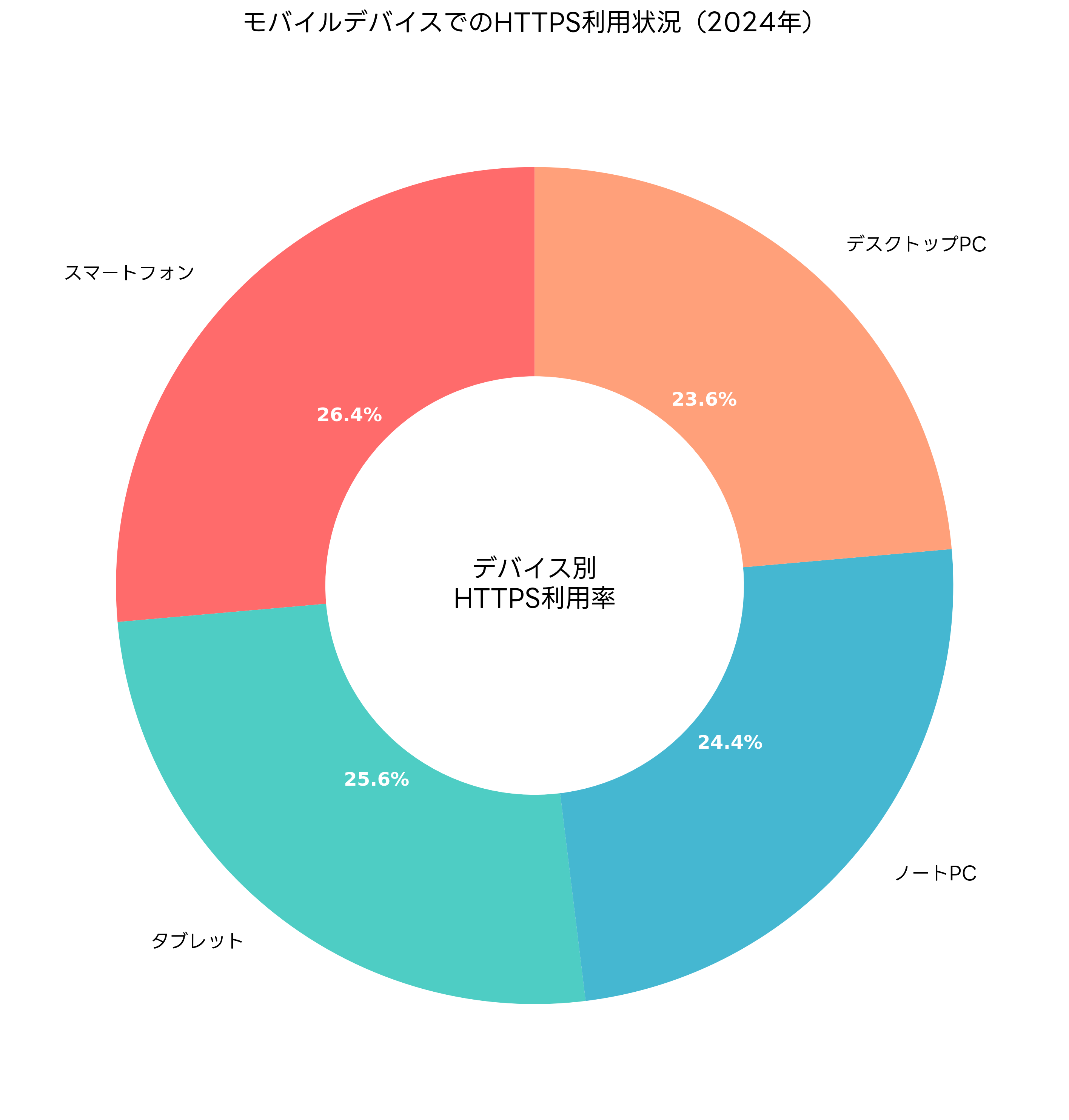 モバイルでのHTTPS利用状況