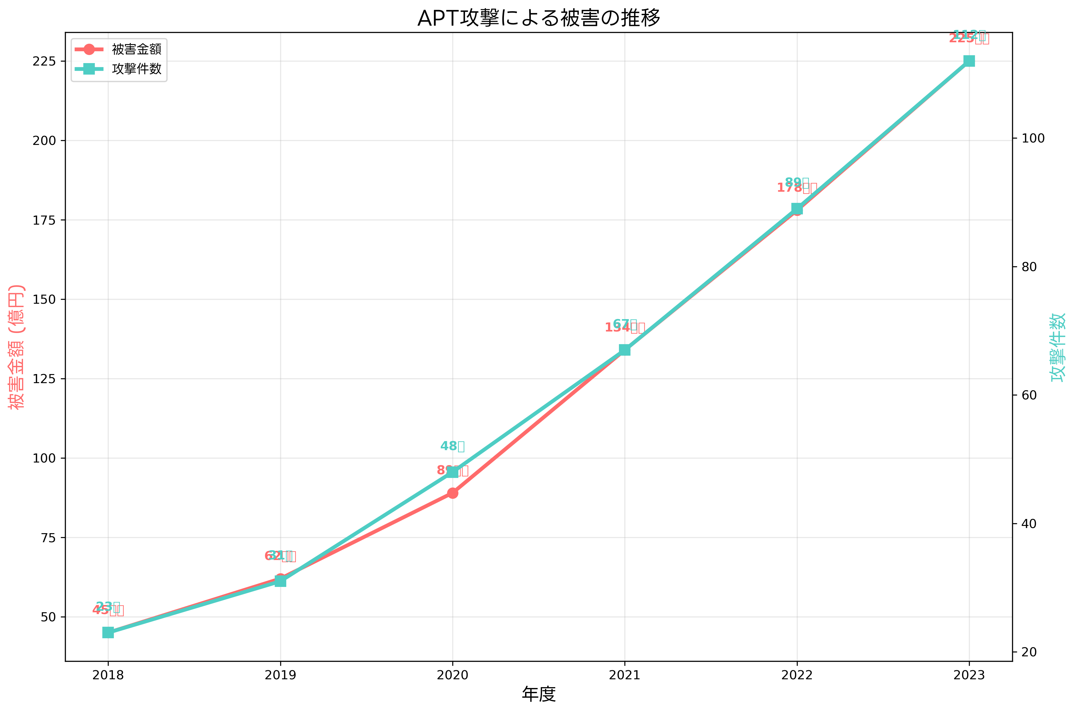 APT攻撃による被害の推移
