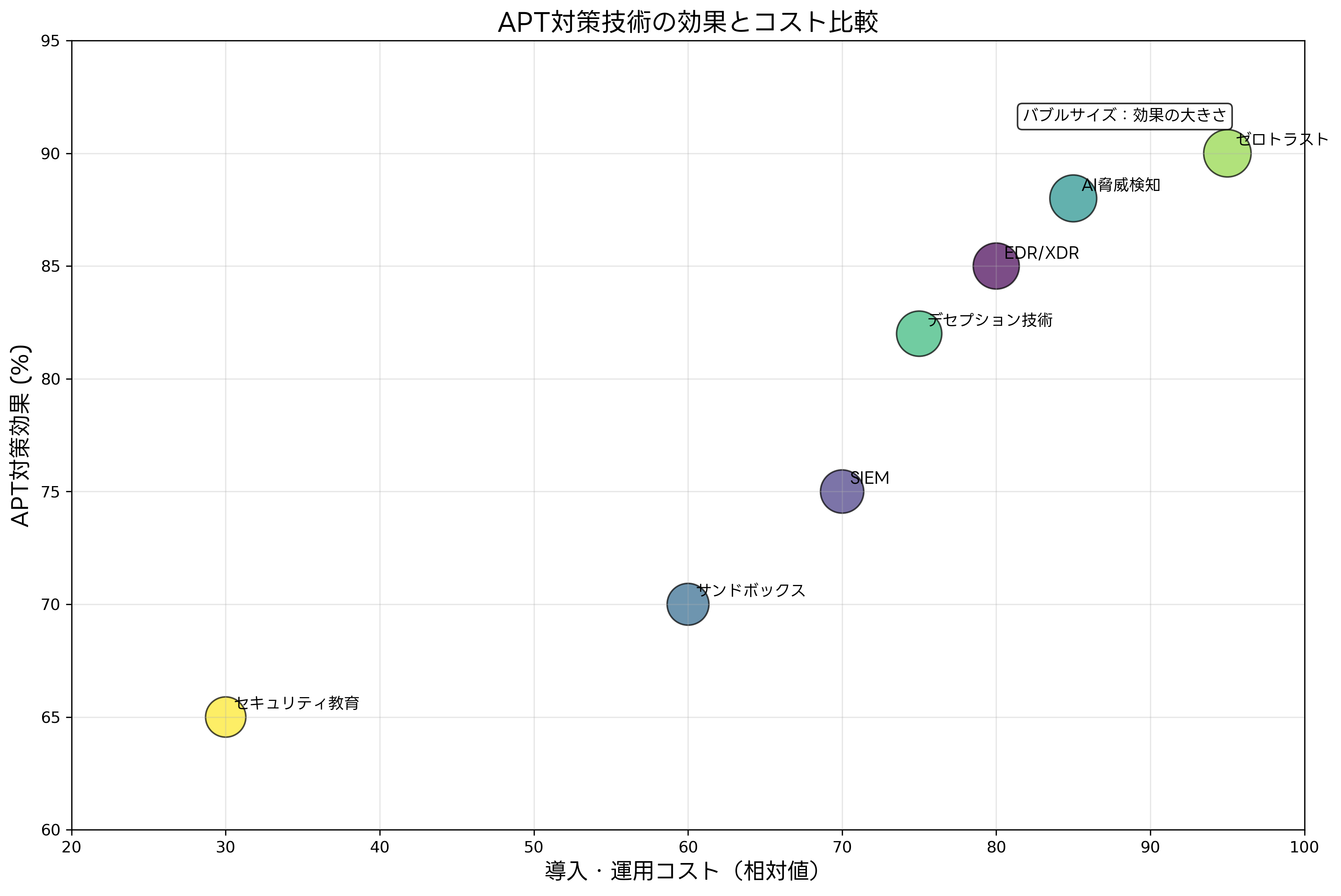 APT対策技術の効果とコスト比較