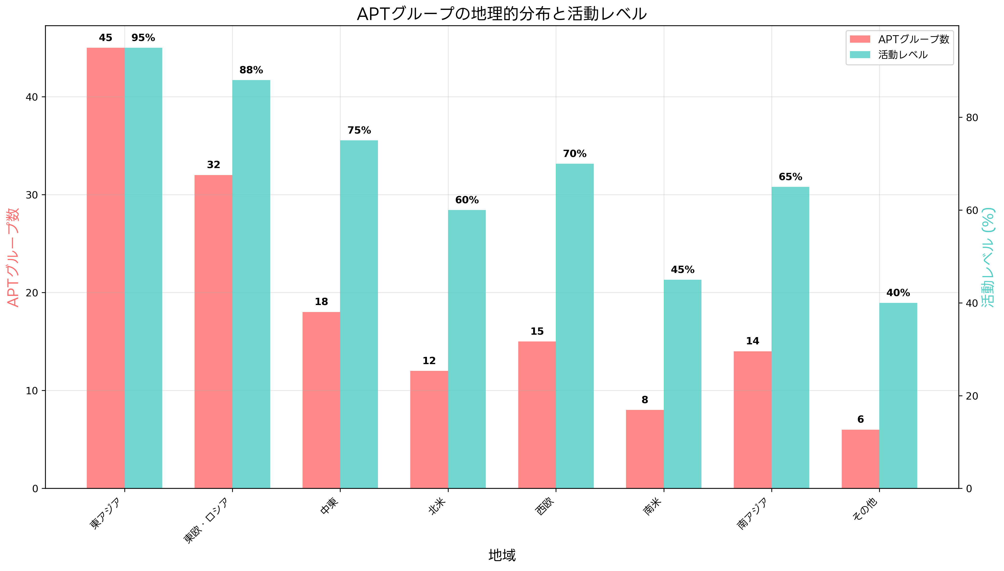 APTグループの地理的分布と活動レベル