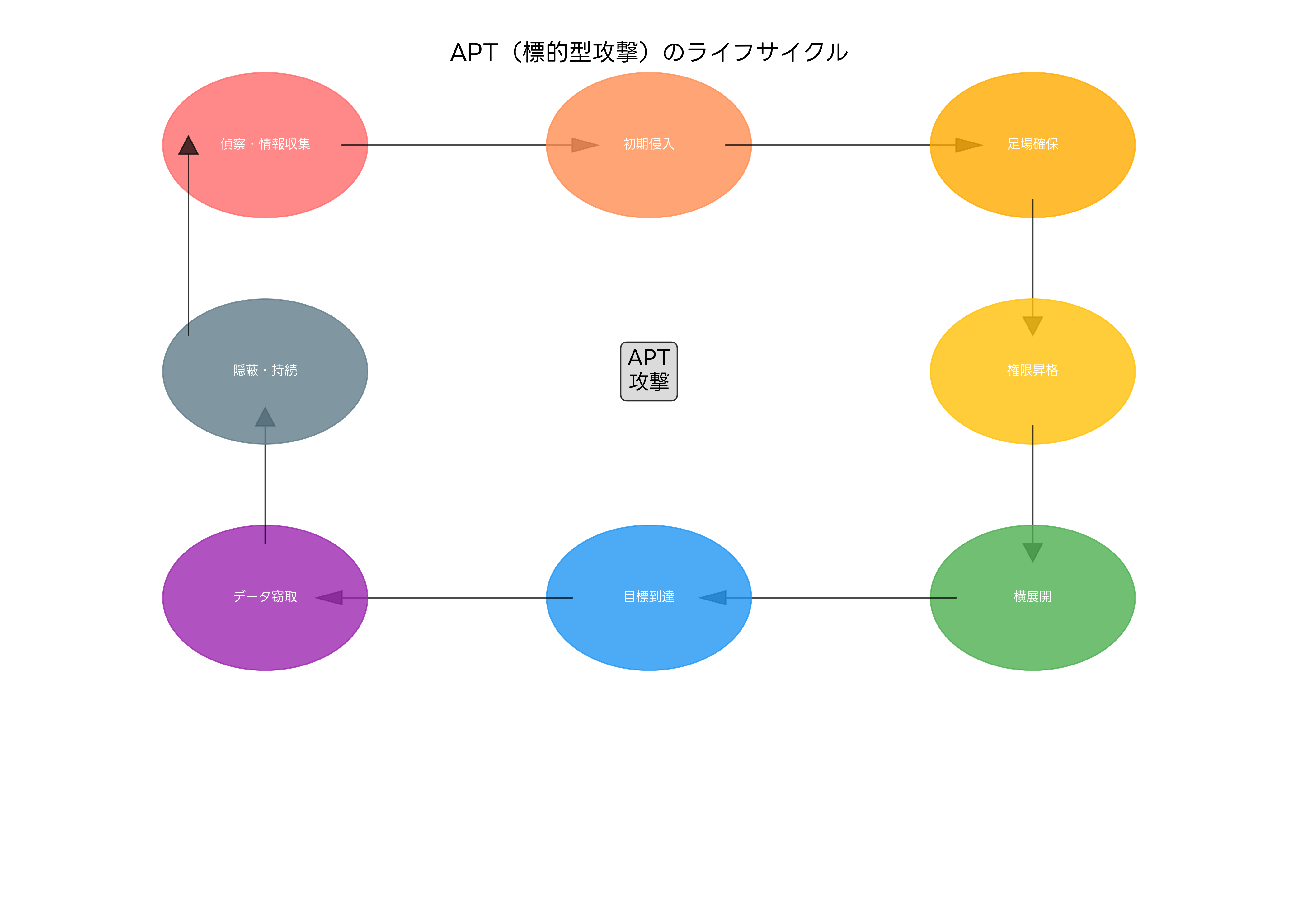 APT攻撃のライフサイクル