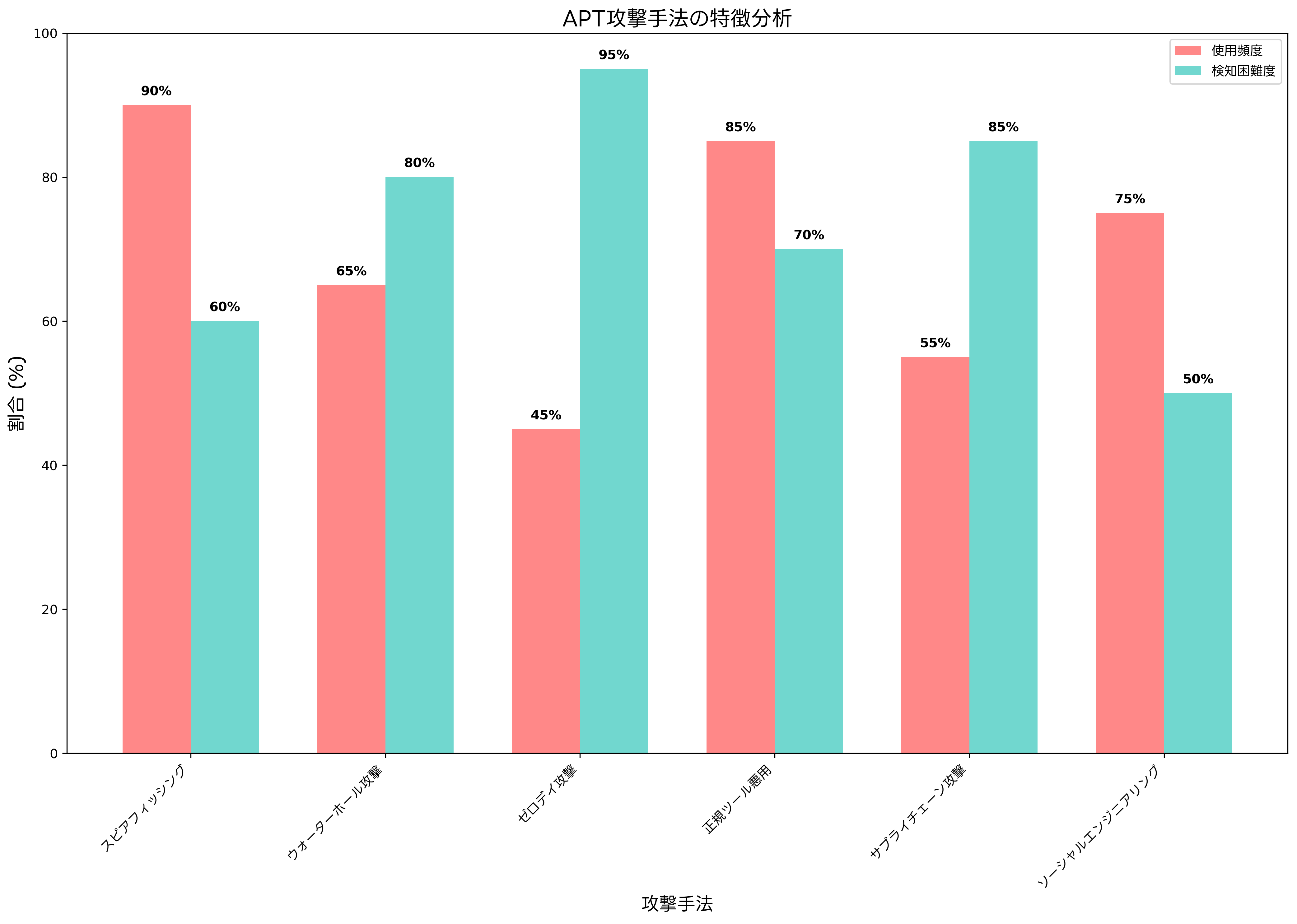 APT攻撃手法の特徴分析
