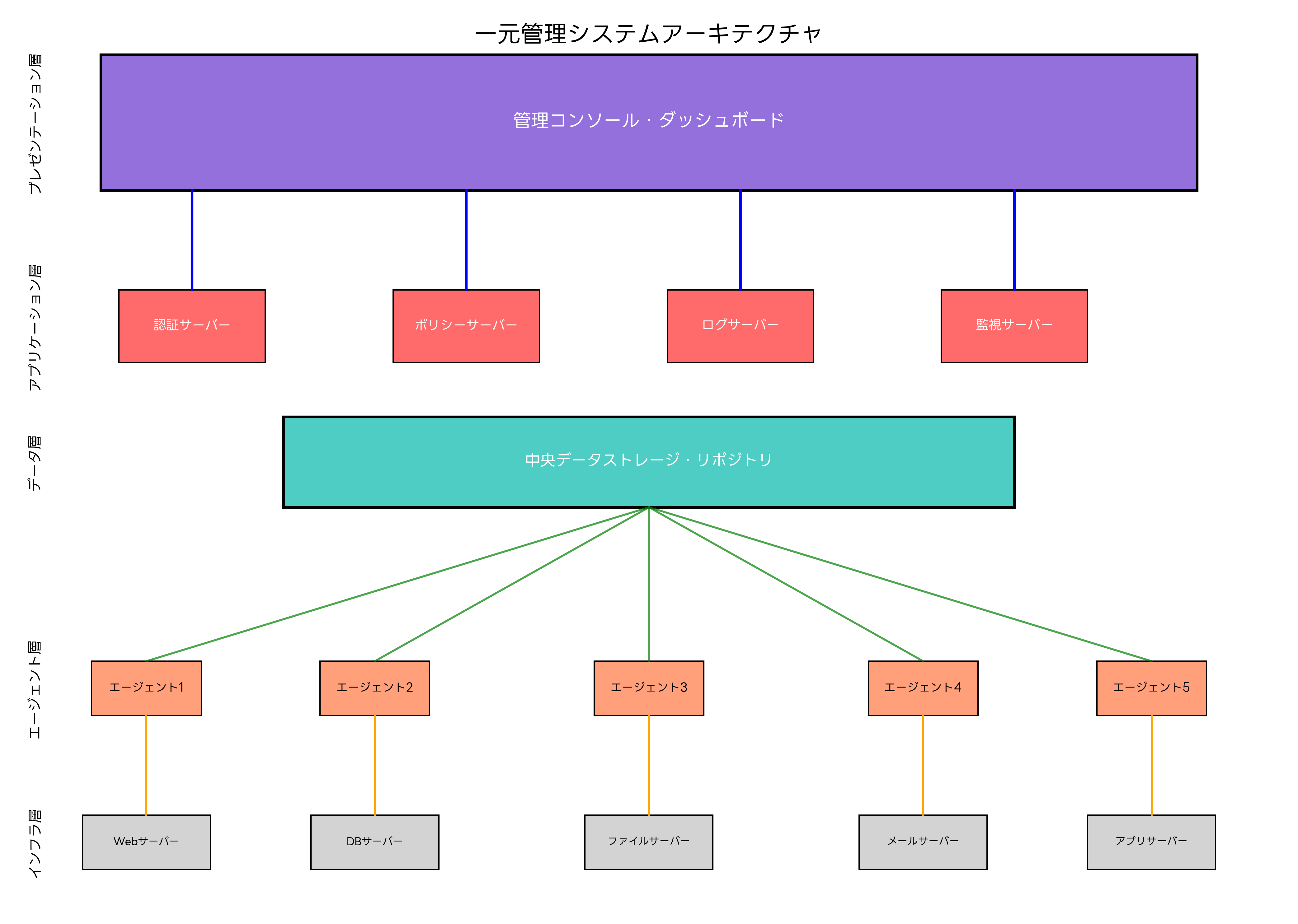 一元管理システムのアーキテクチャ