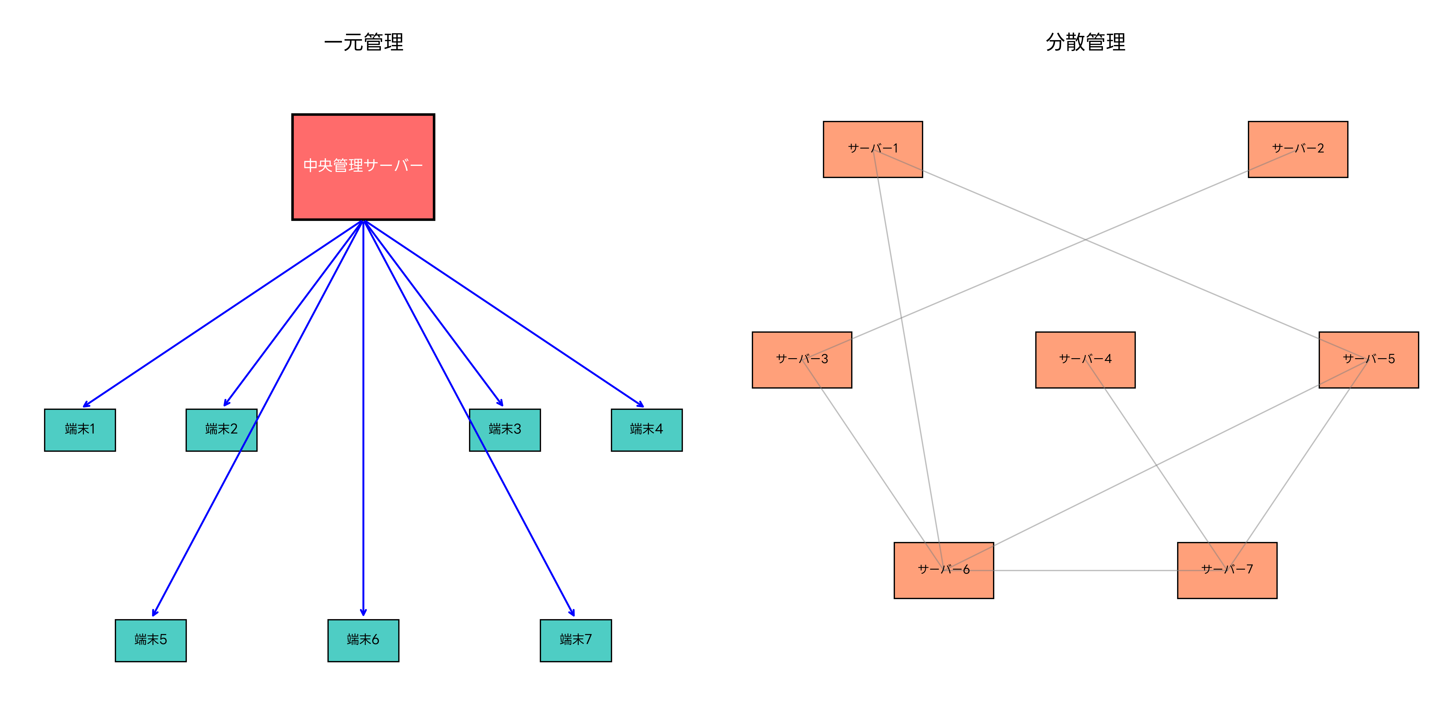 一元管理と分散管理の比較