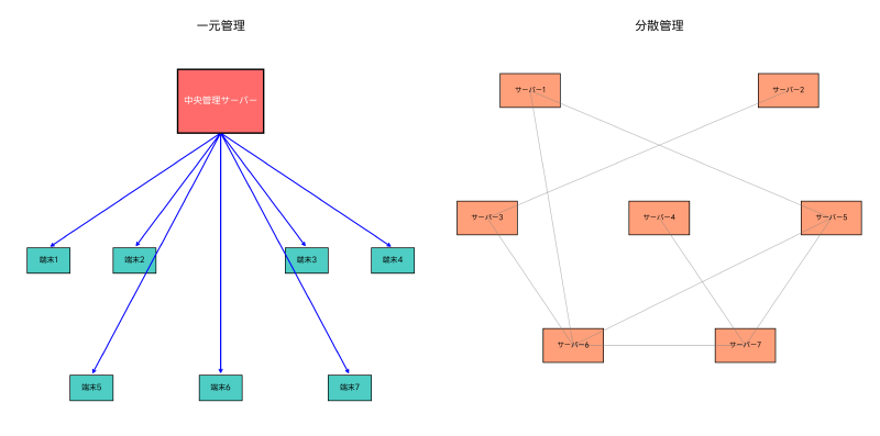 Featured image of post 一元管理（Centralized Management）：効率的なIT運用の基盤となる管理手法