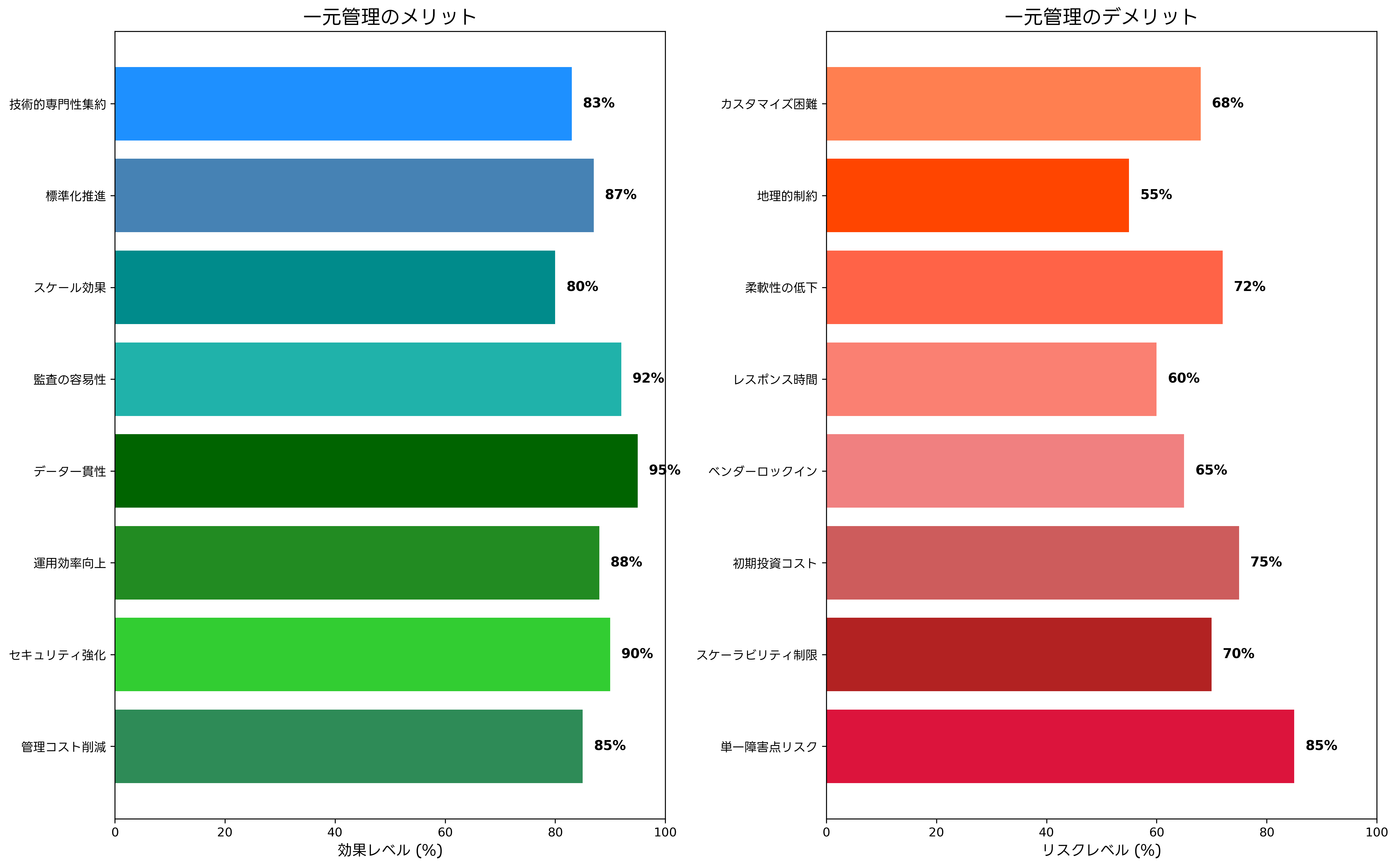 一元管理のメリットとデメリット