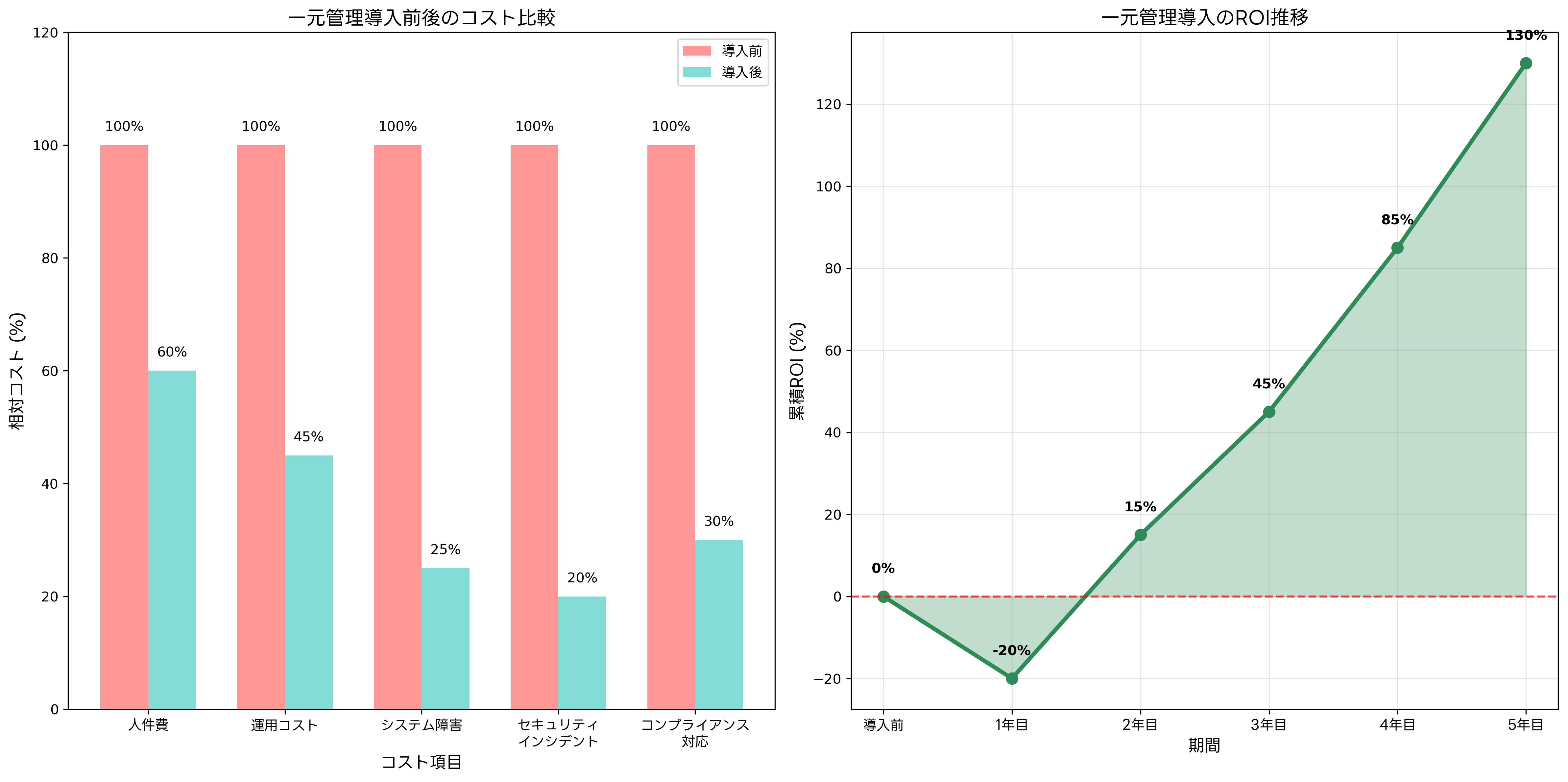 導入効果とROI分析