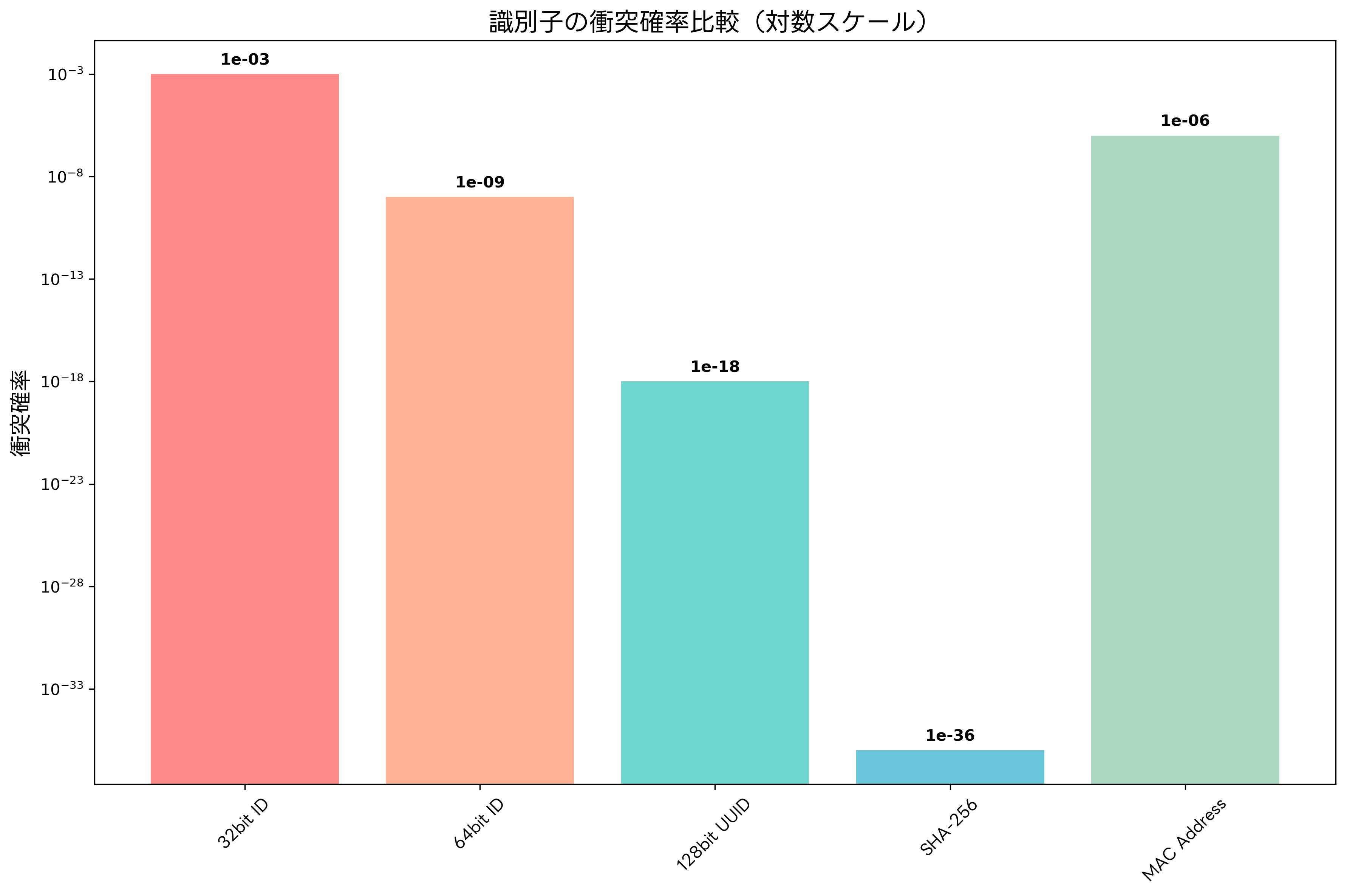 識別子の衝突確率比較