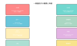 Featured image of post 一意識別子（Unique Identifier）：情報システムの基盤技術