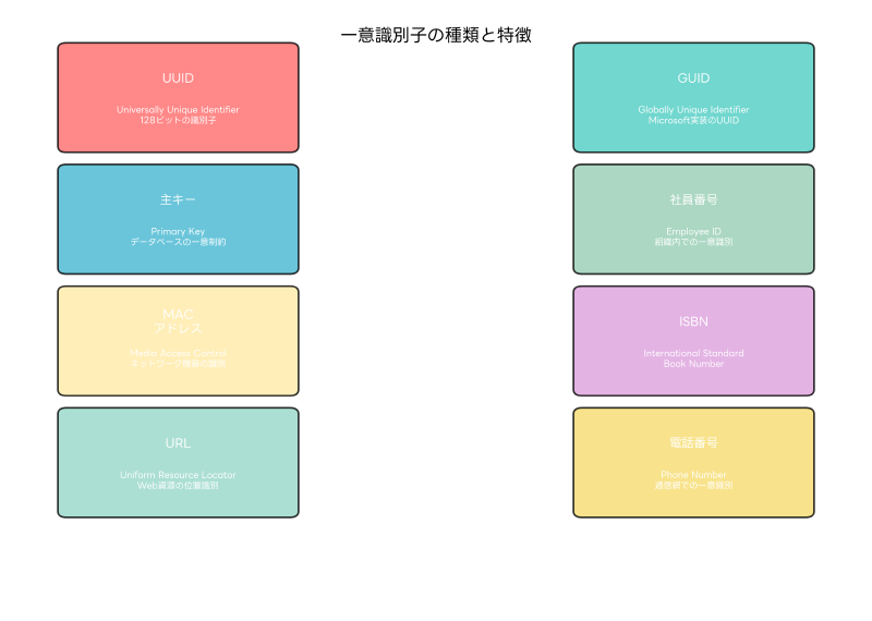 Featured image of post 一意識別子（Unique Identifier）：情報システムの基盤技術