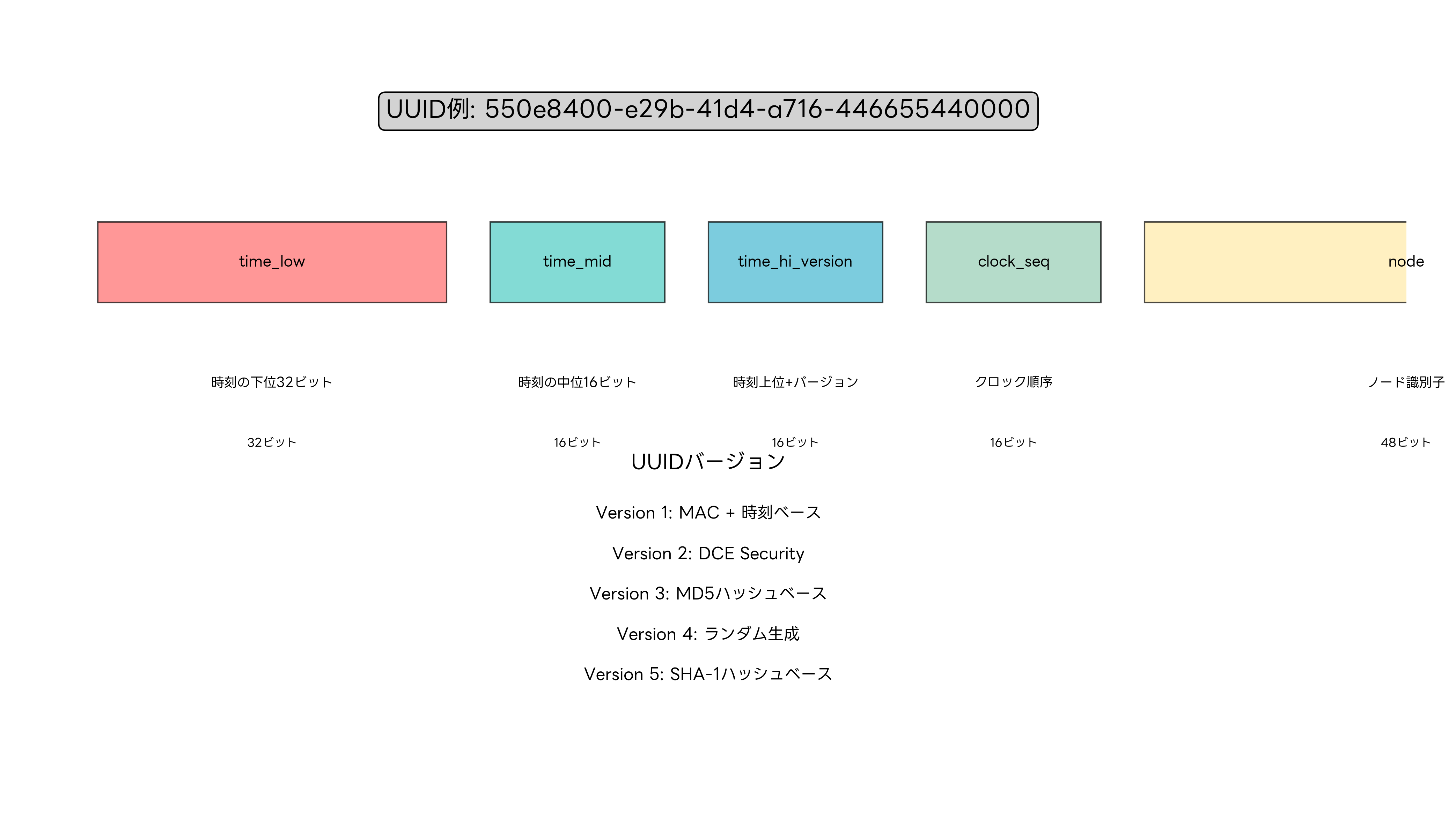 UUIDの構造とバージョン情報
