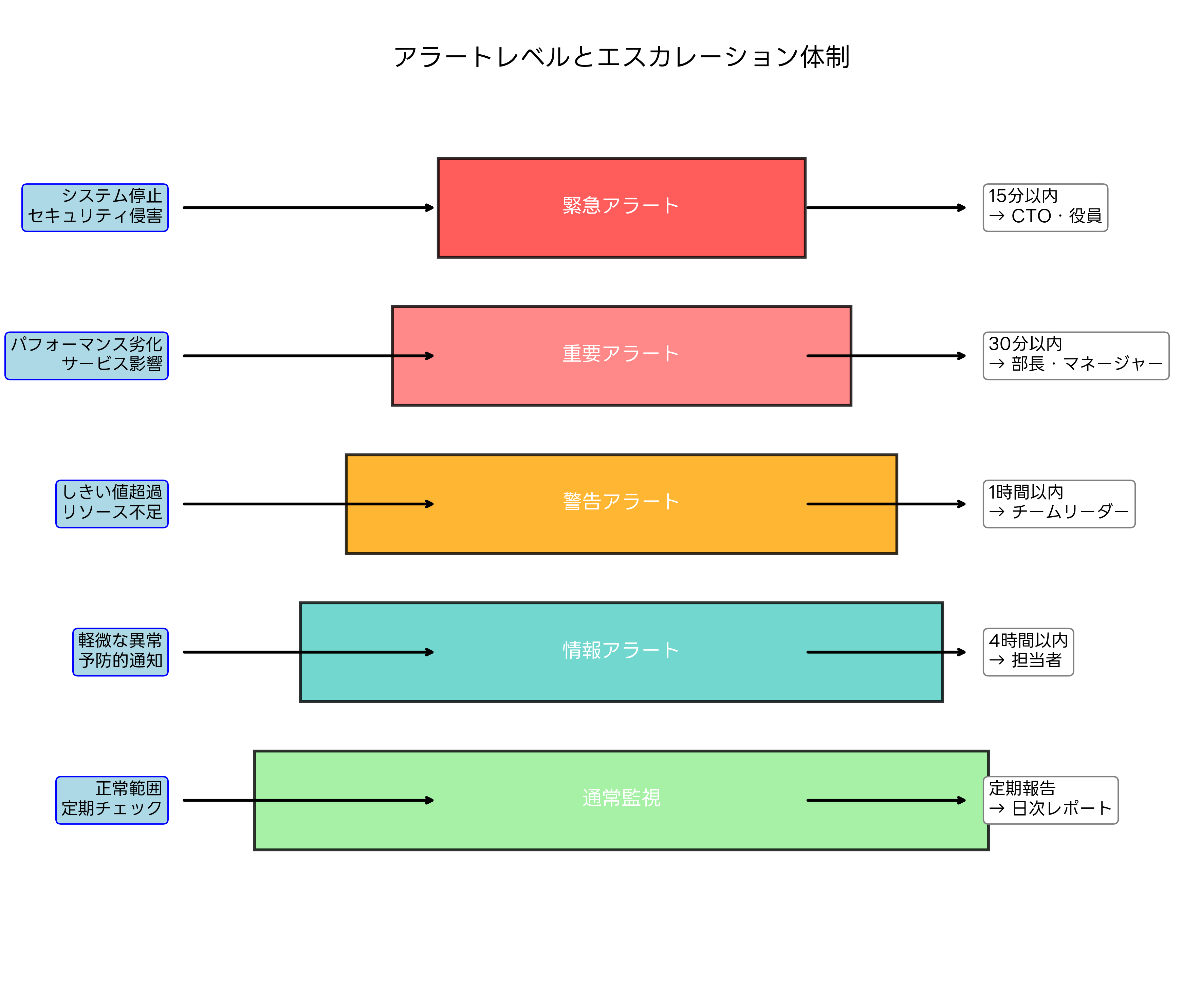 アラートレベルとエスカレーション体制