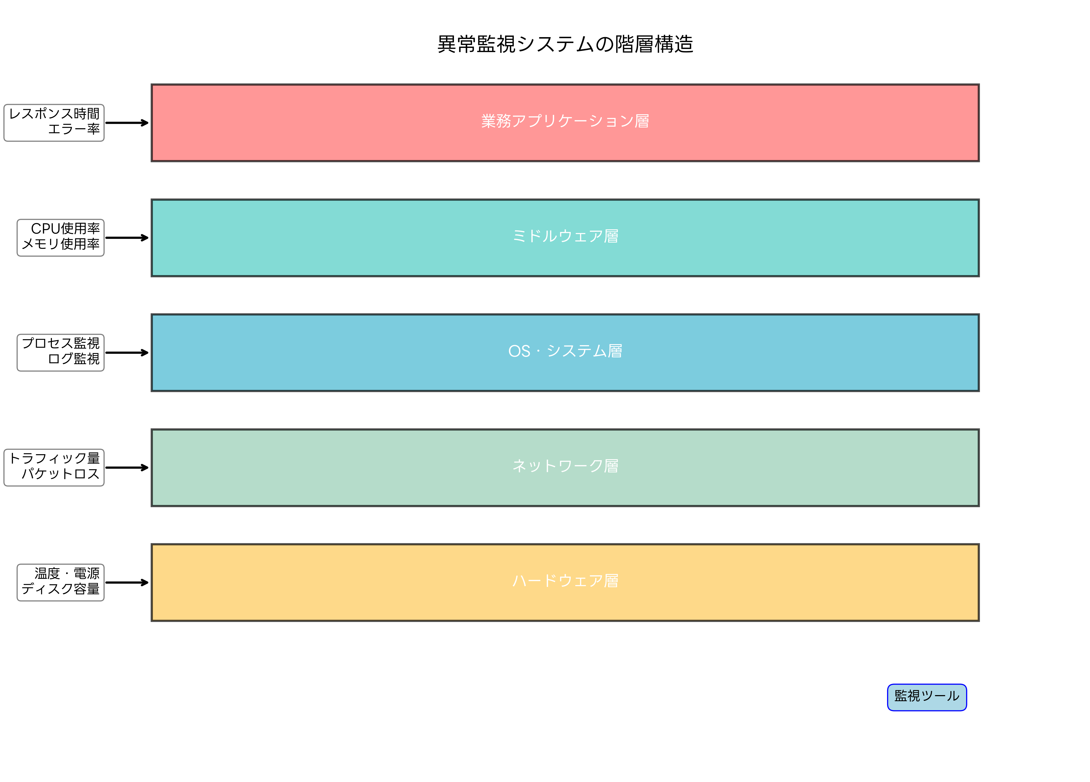 異常監視システムの階層構造
