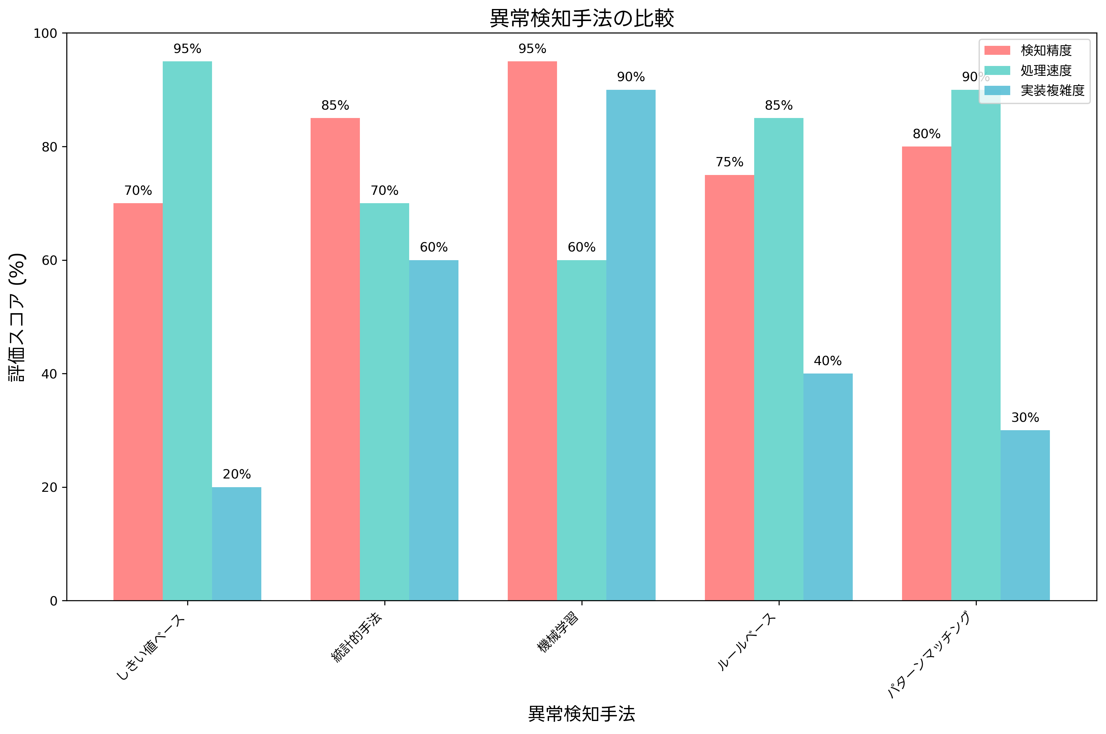 異常検知手法の比較