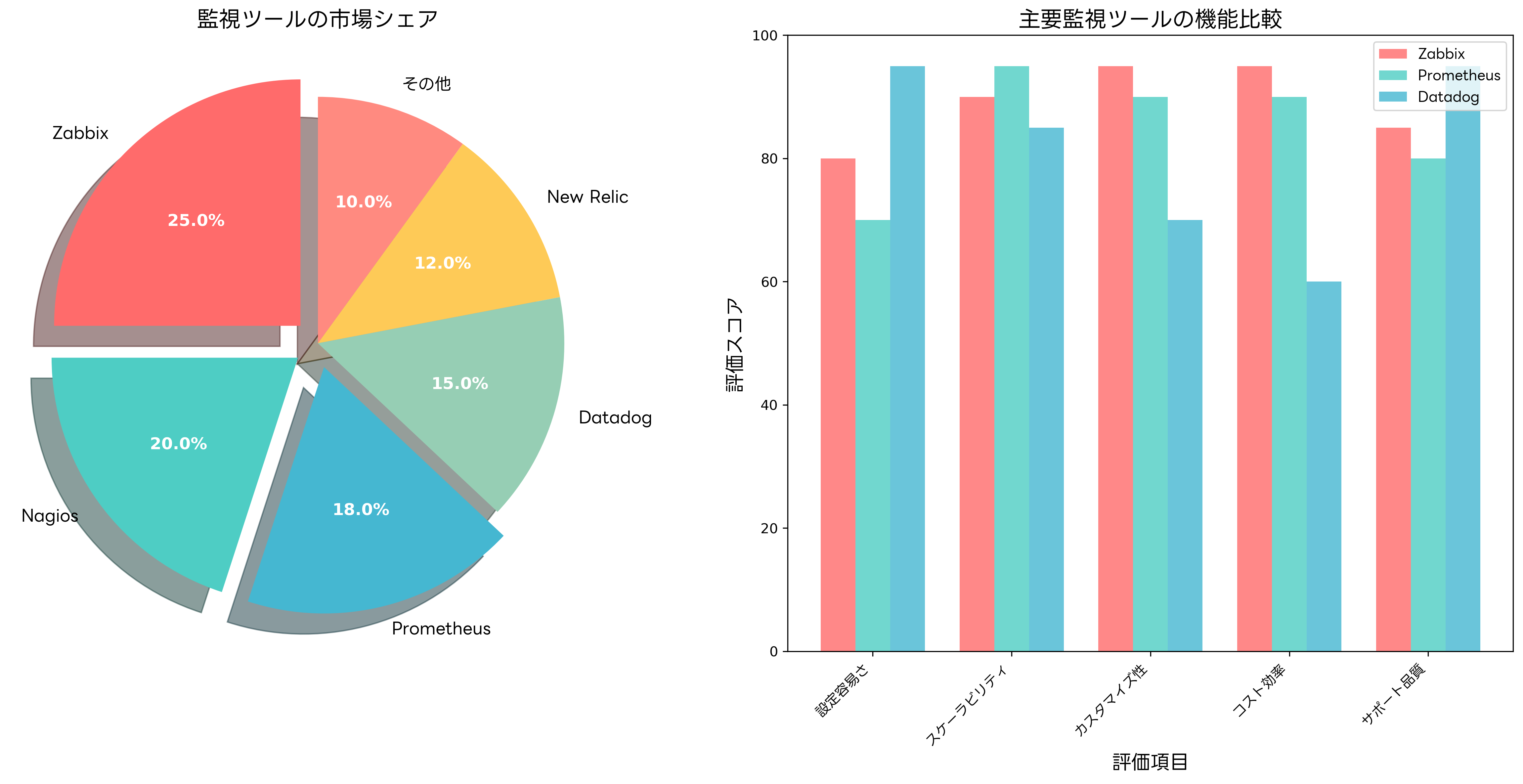 監視ツールの市場シェアと機能比較