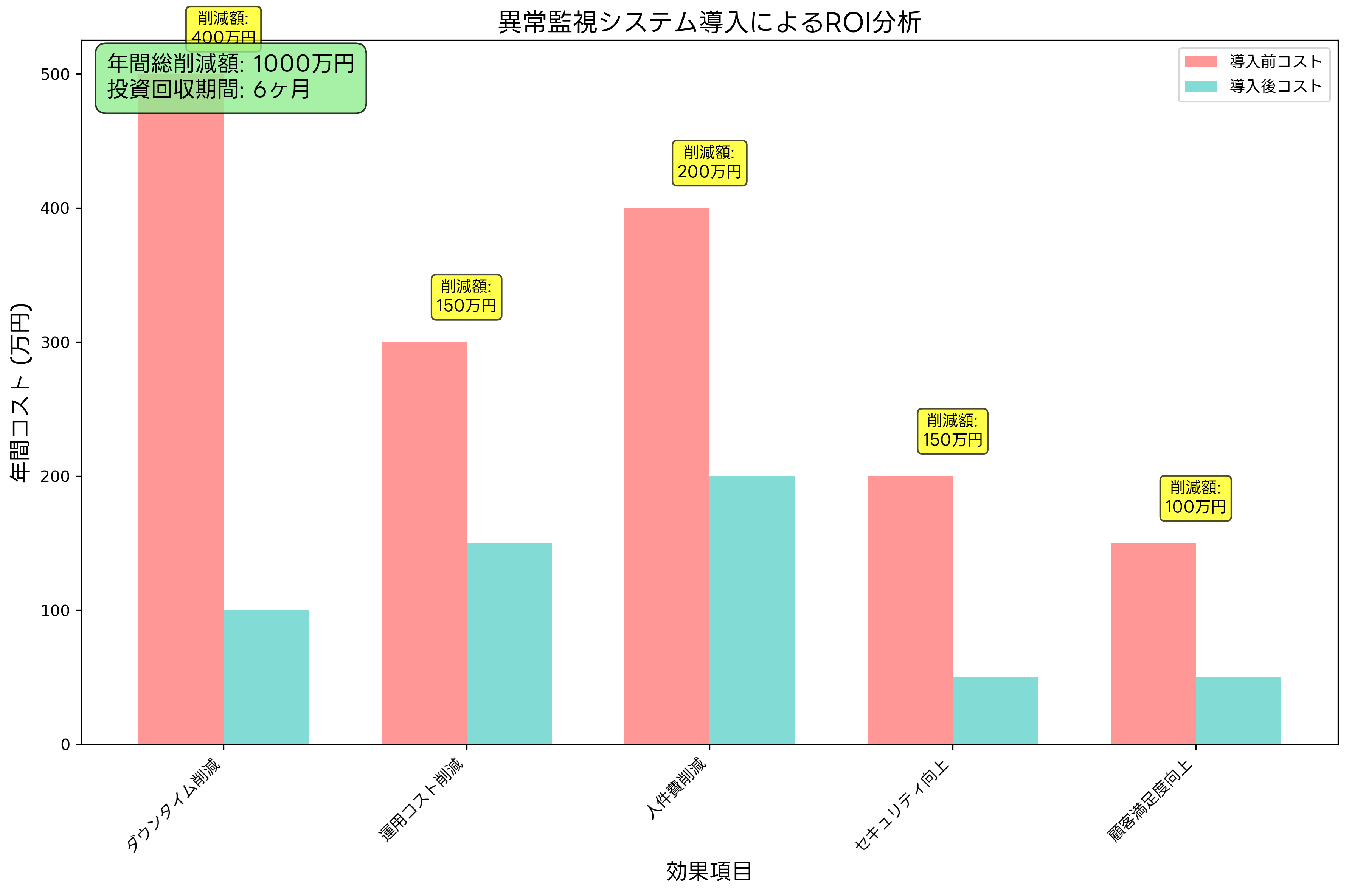 異常監視システムのROI分析