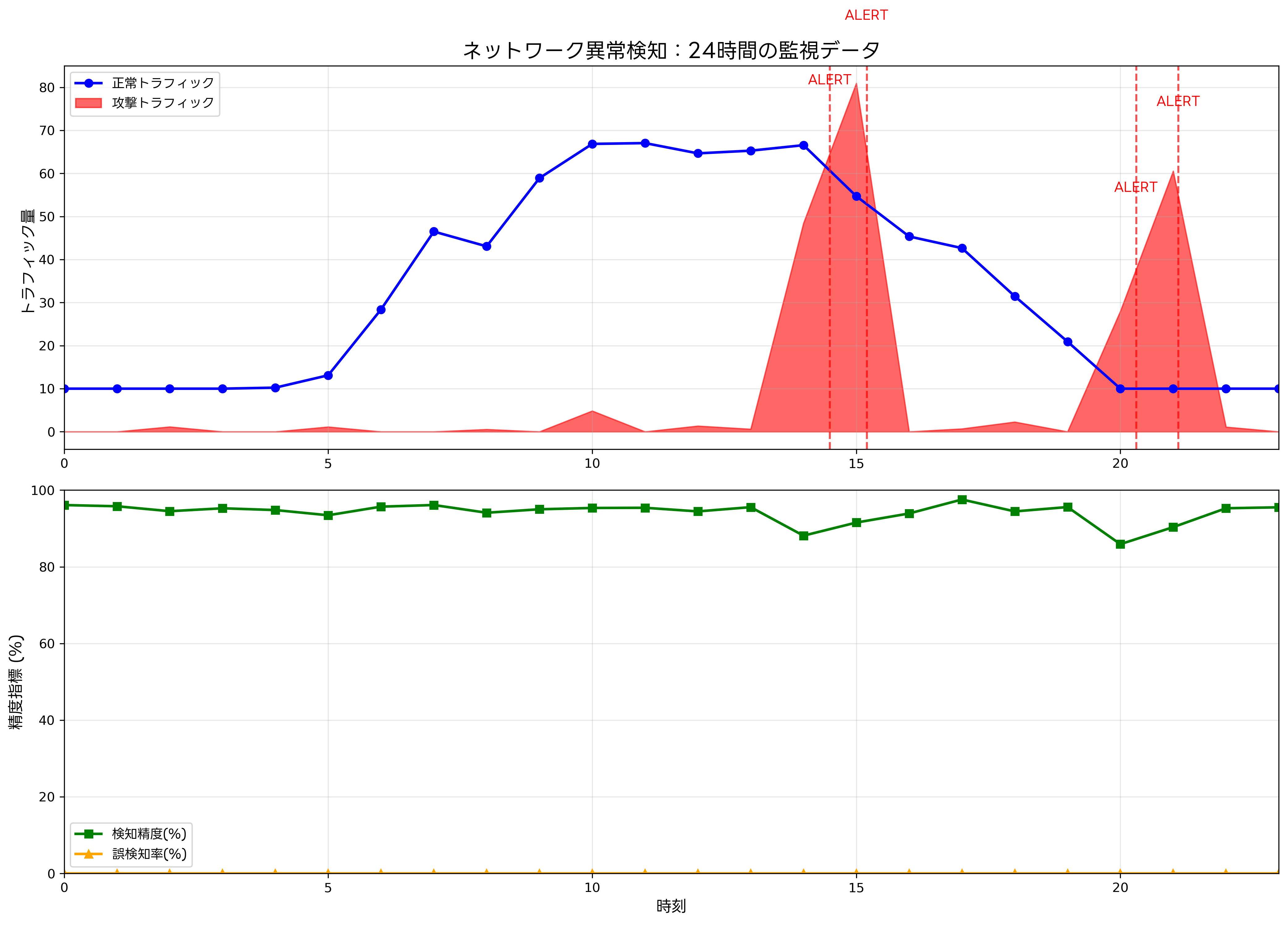 攻撃検知の時系列データ