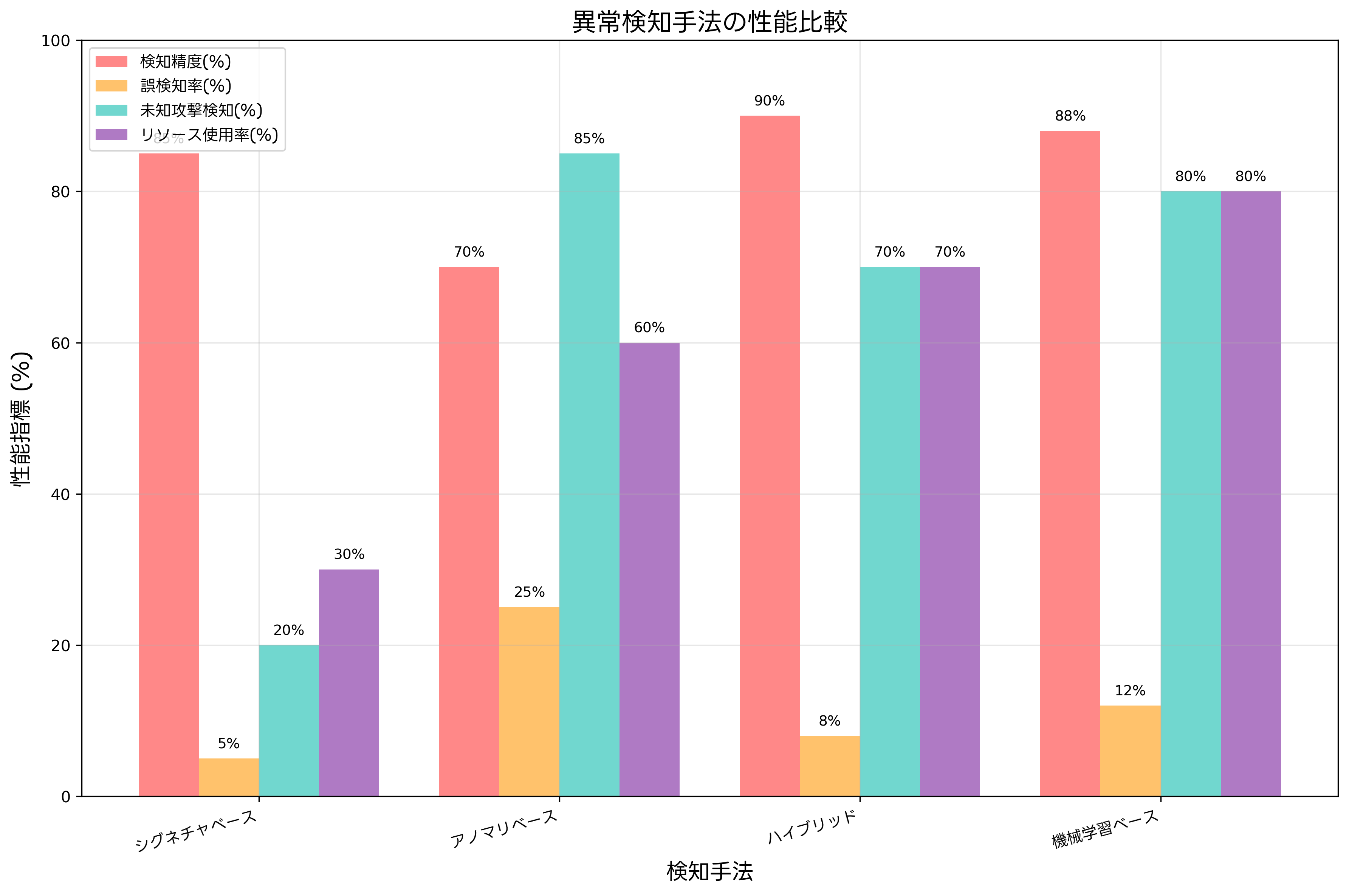 検知手法の性能比較