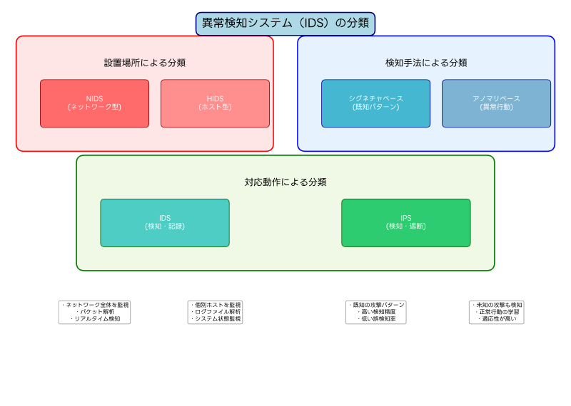 Featured image of post 異常検知（Intrusion Detection）：サイバー攻撃を早期発見する重要技術