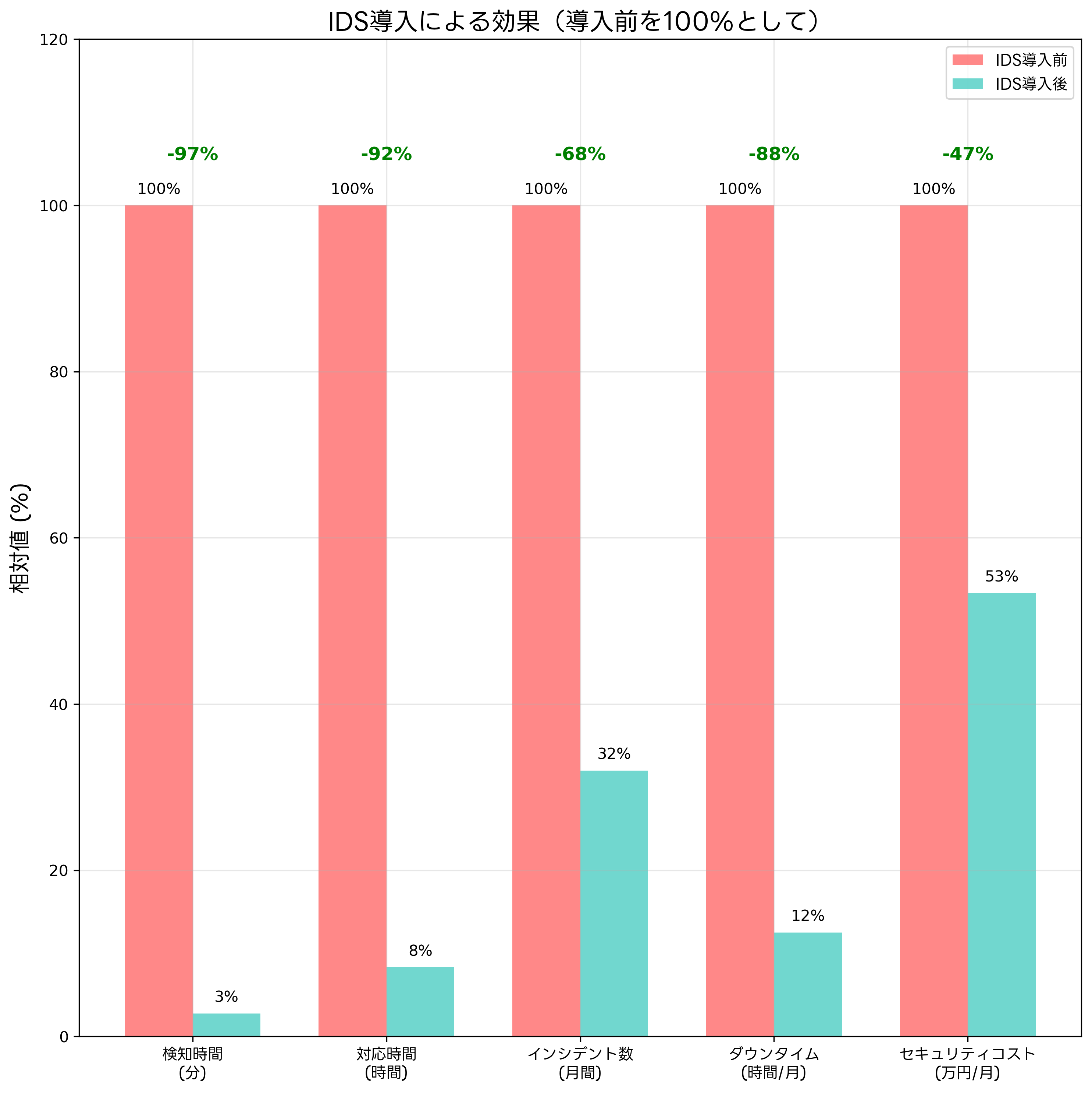 IDS導入効果