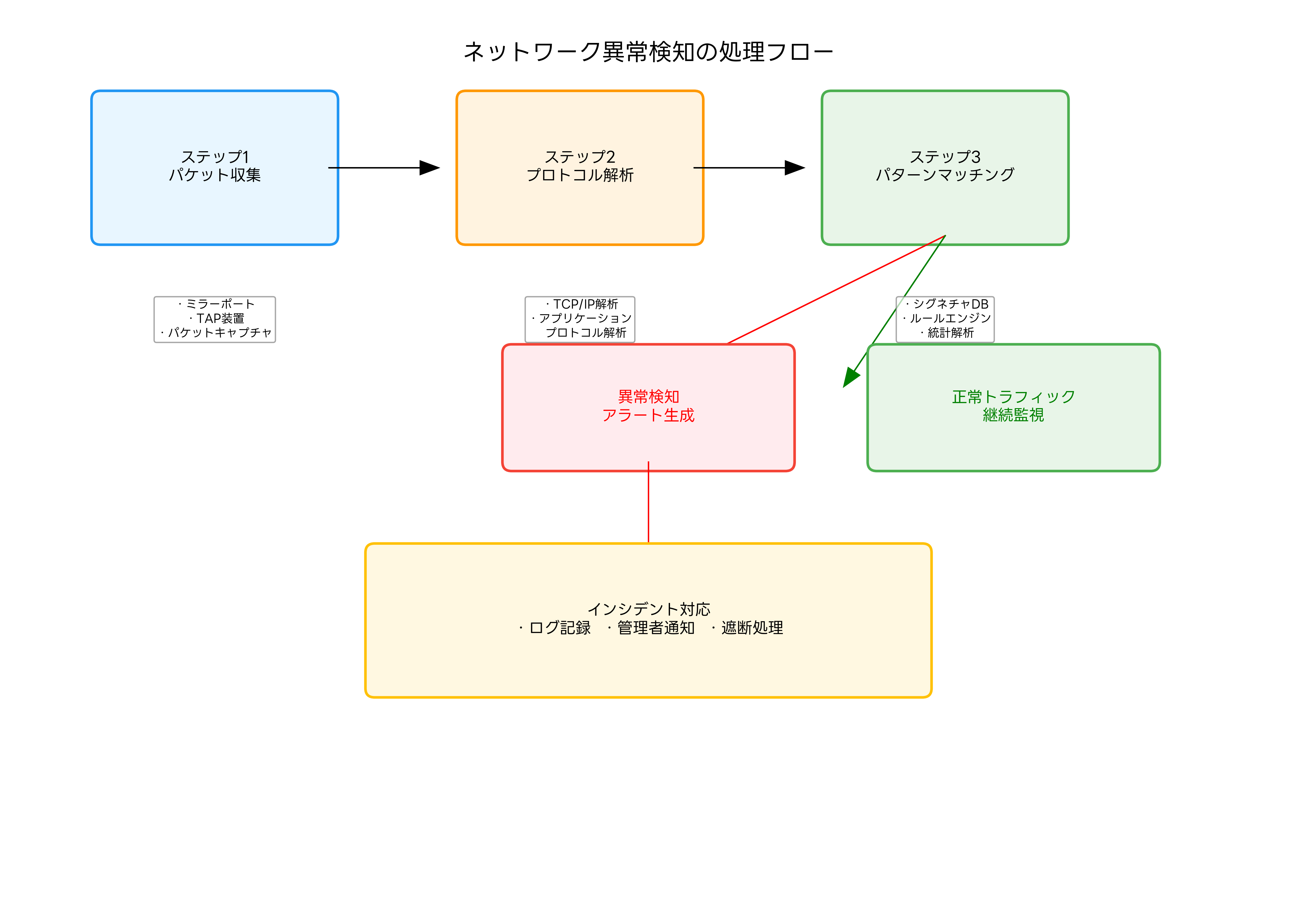 ネットワーク監視の処理フロー