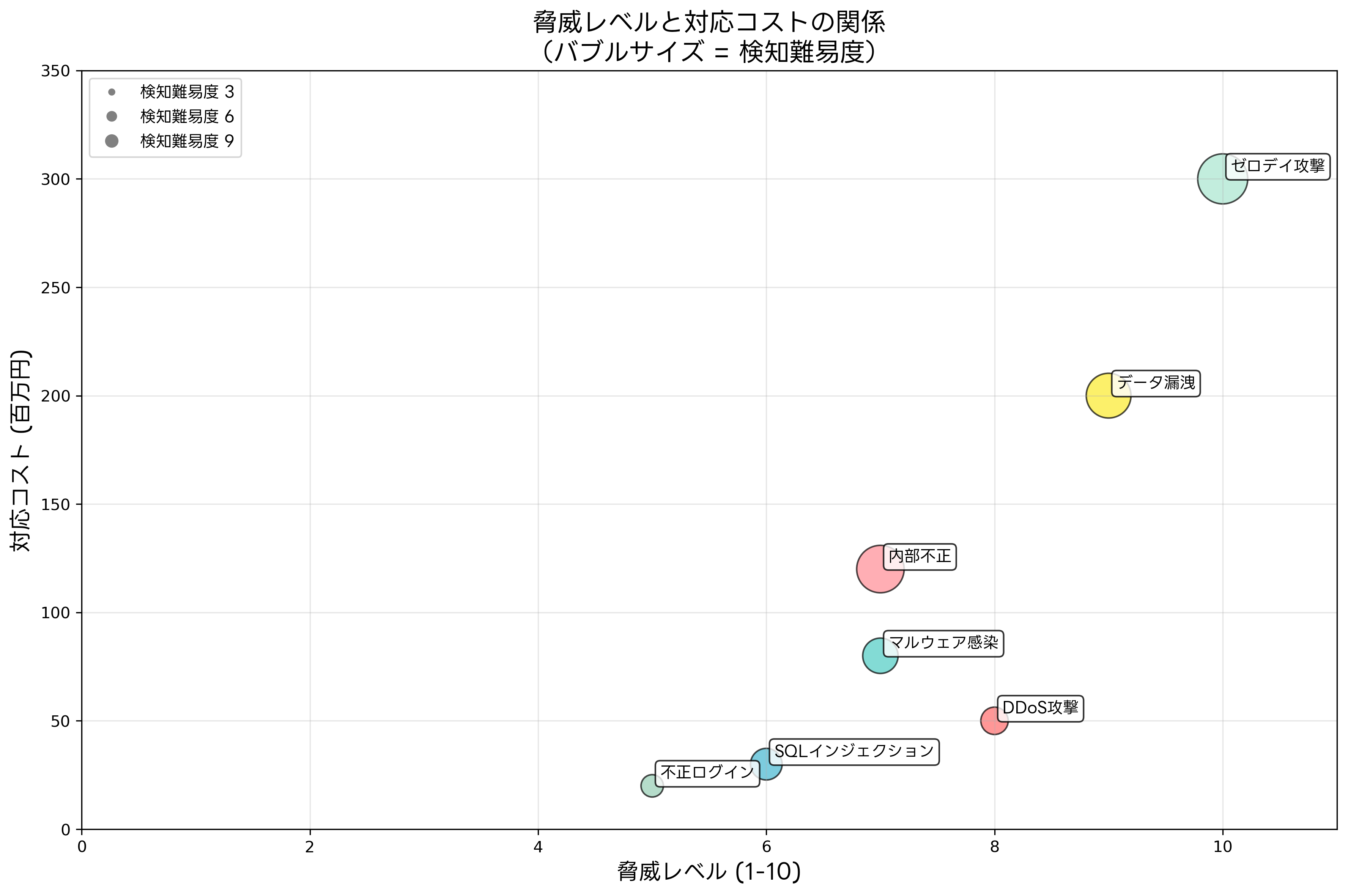 脅威レベルと対応コストの関係