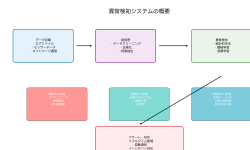 Featured image of post 異常検知：AIとデータサイエンスによる次世代セキュリティ技術