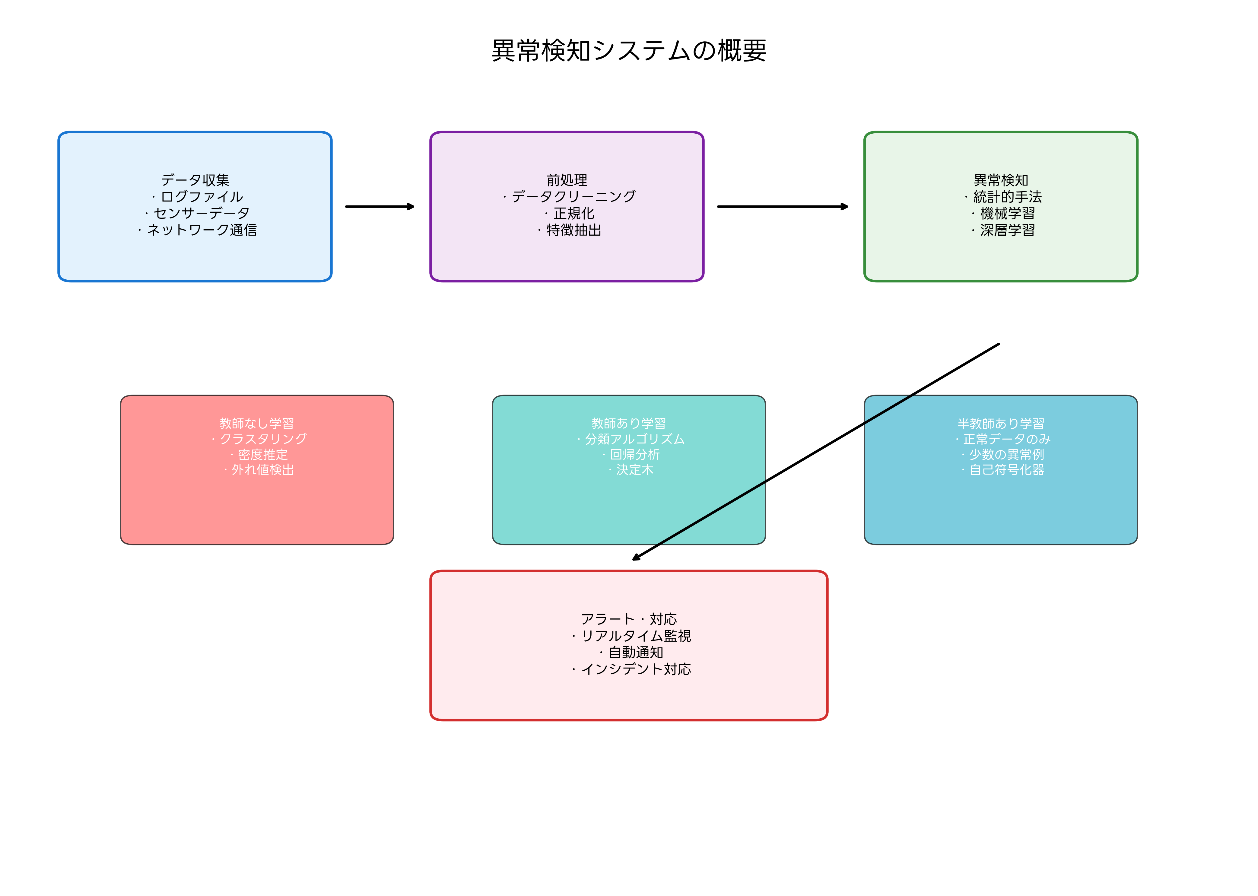 異常検知システムの概要