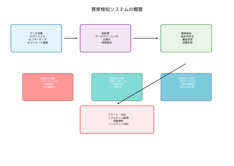 Featured image of post 異常検知：AIとデータサイエンスによる次世代セキュリティ技術