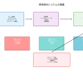 異常検知：AIとデータサイエンスによる次世代セキュリティ技術