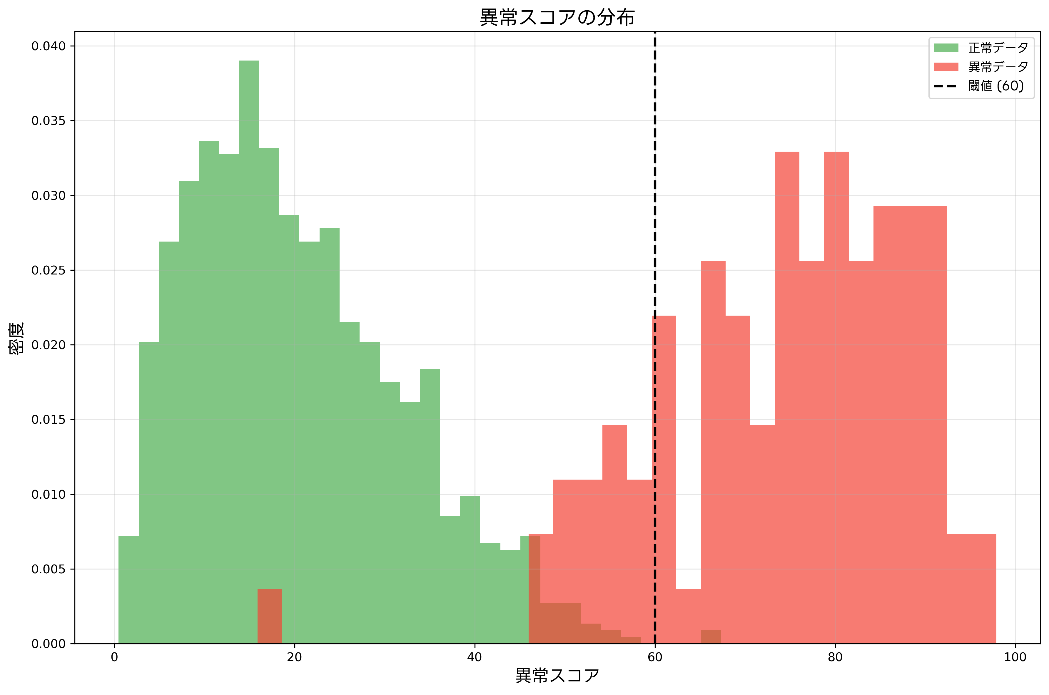 異常スコアの分布