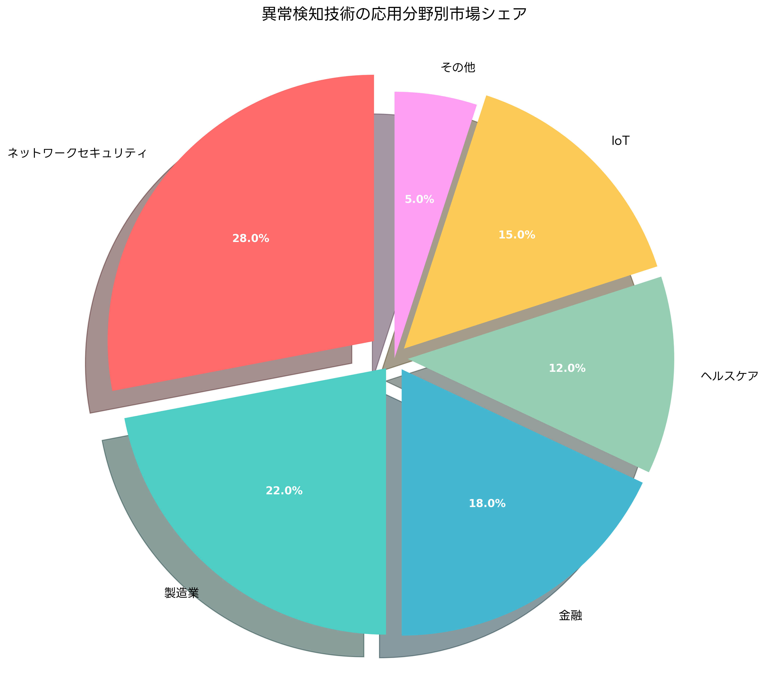 異常検知技術の応用分野
