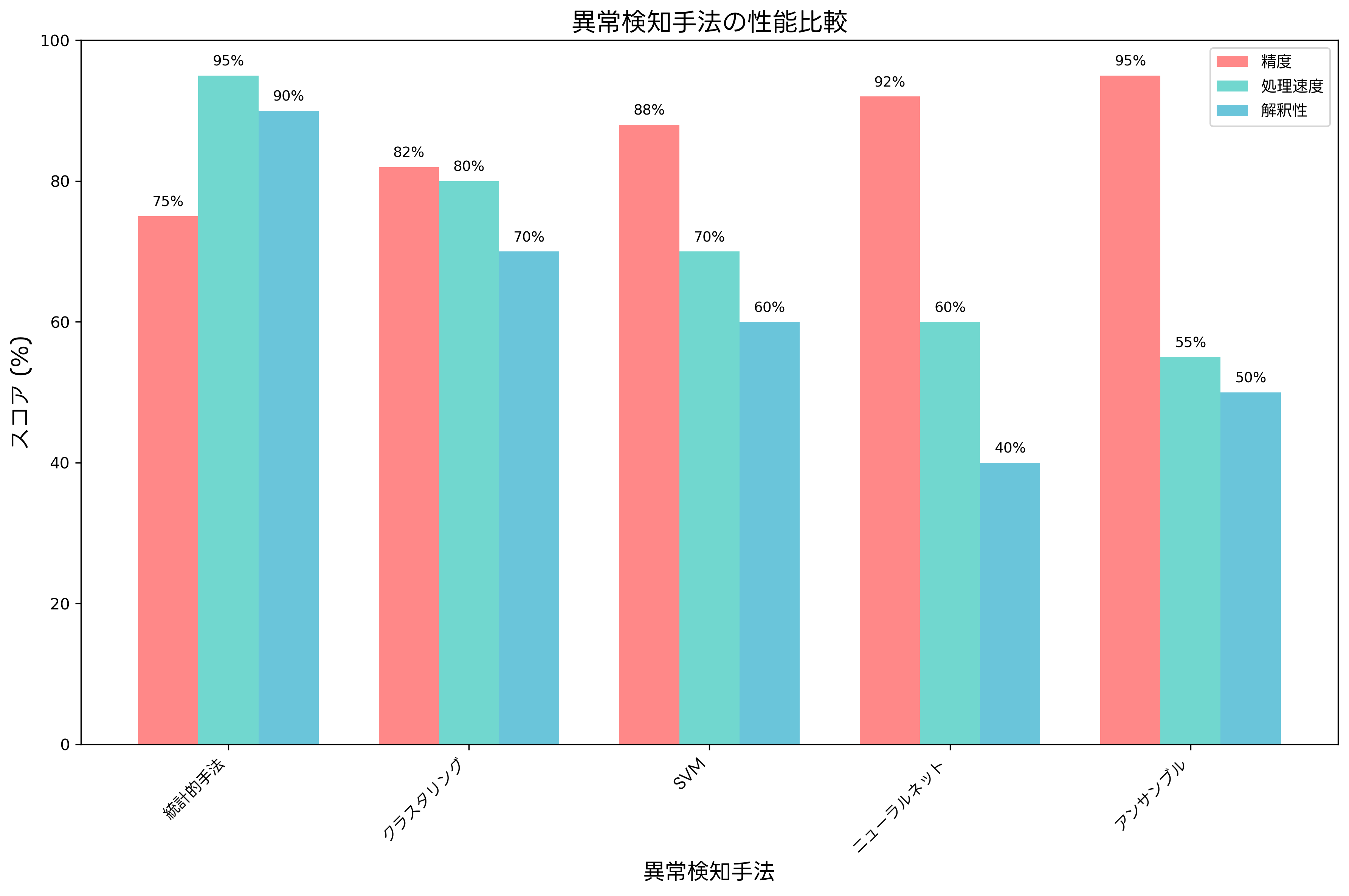 異常検知手法の性能比較