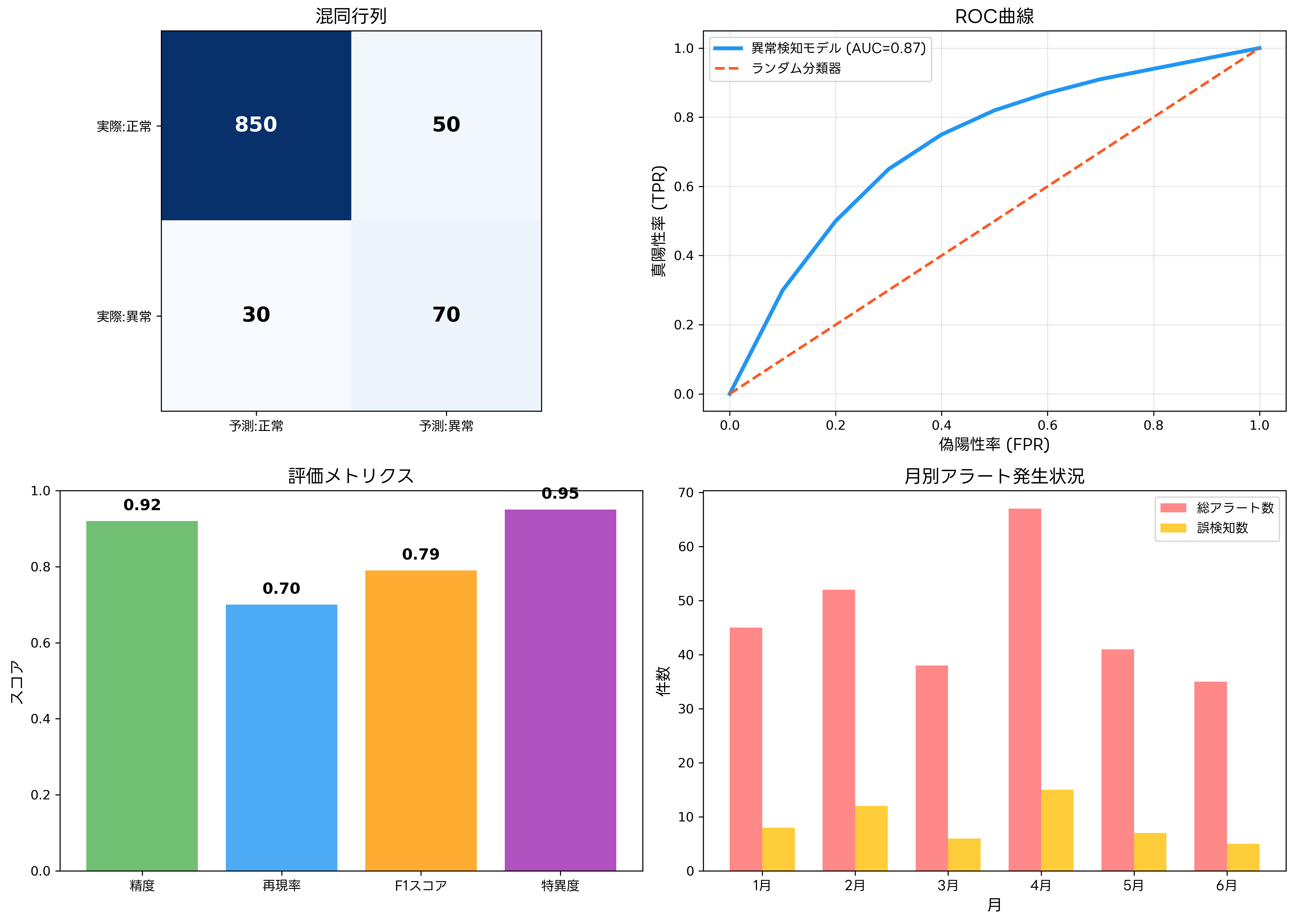 機械学習による異常検知の精度評価
