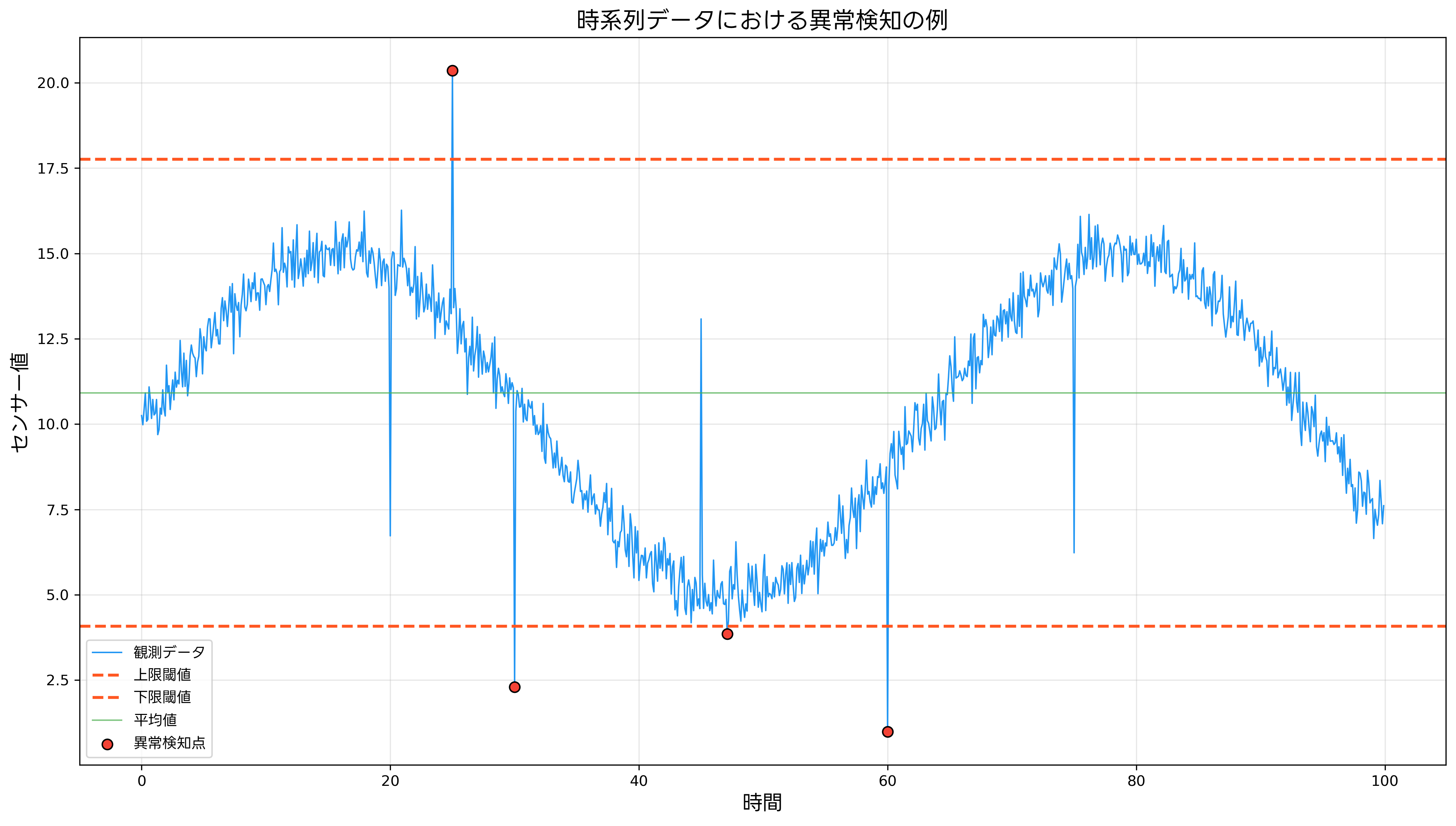時系列データにおける異常検知の例