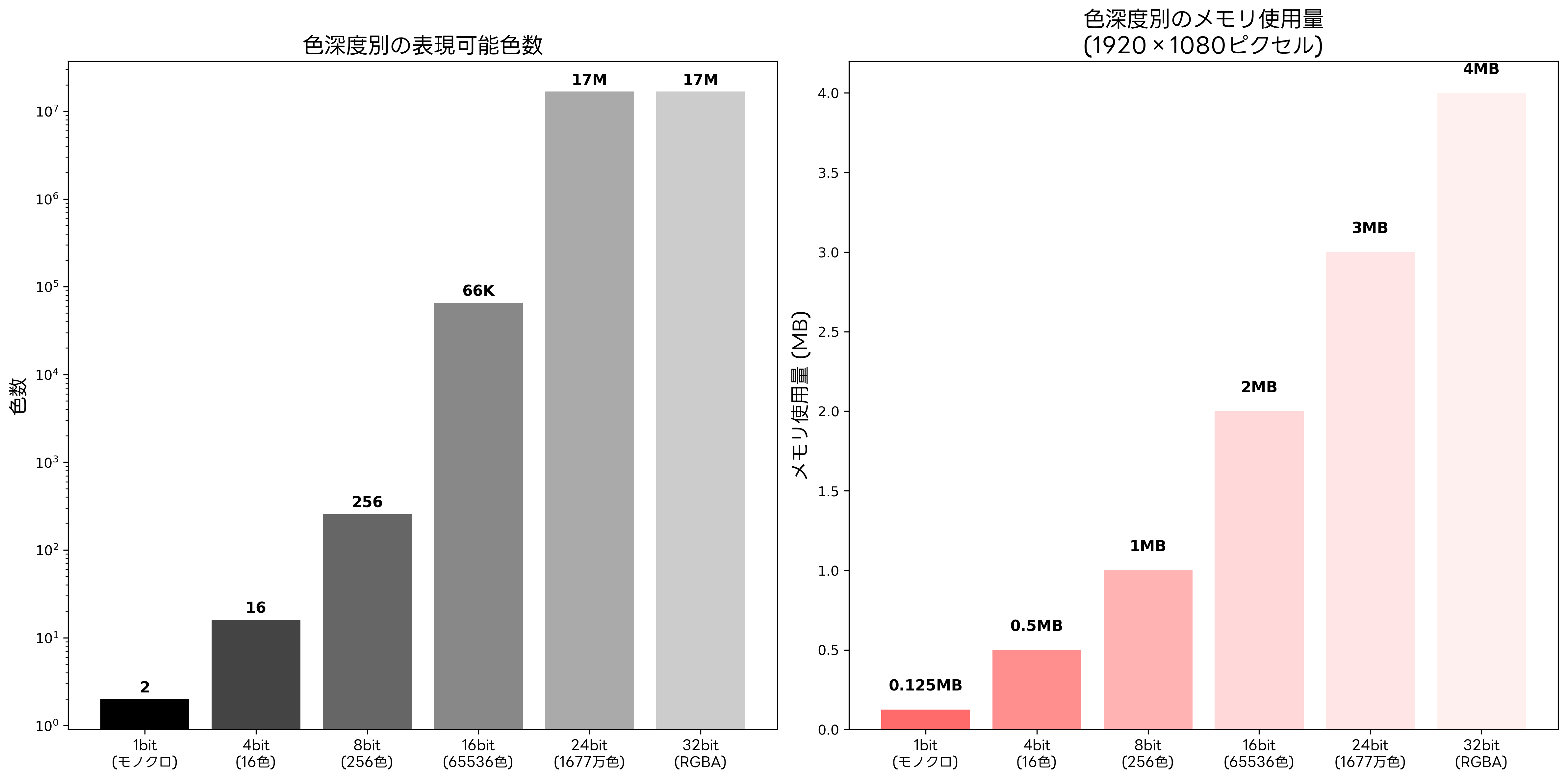 色深度と品質比較