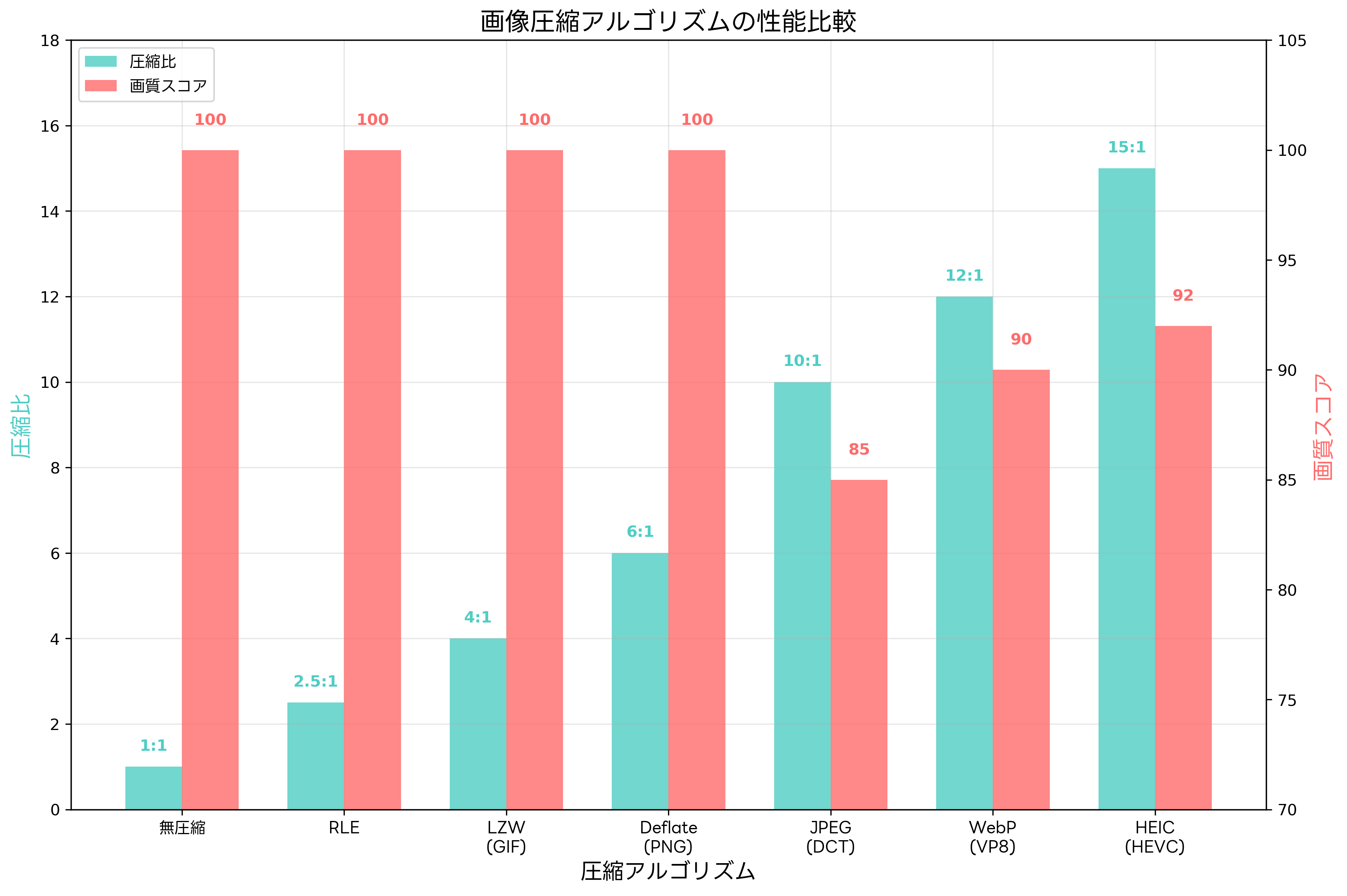 圧縮アルゴリズムの比較