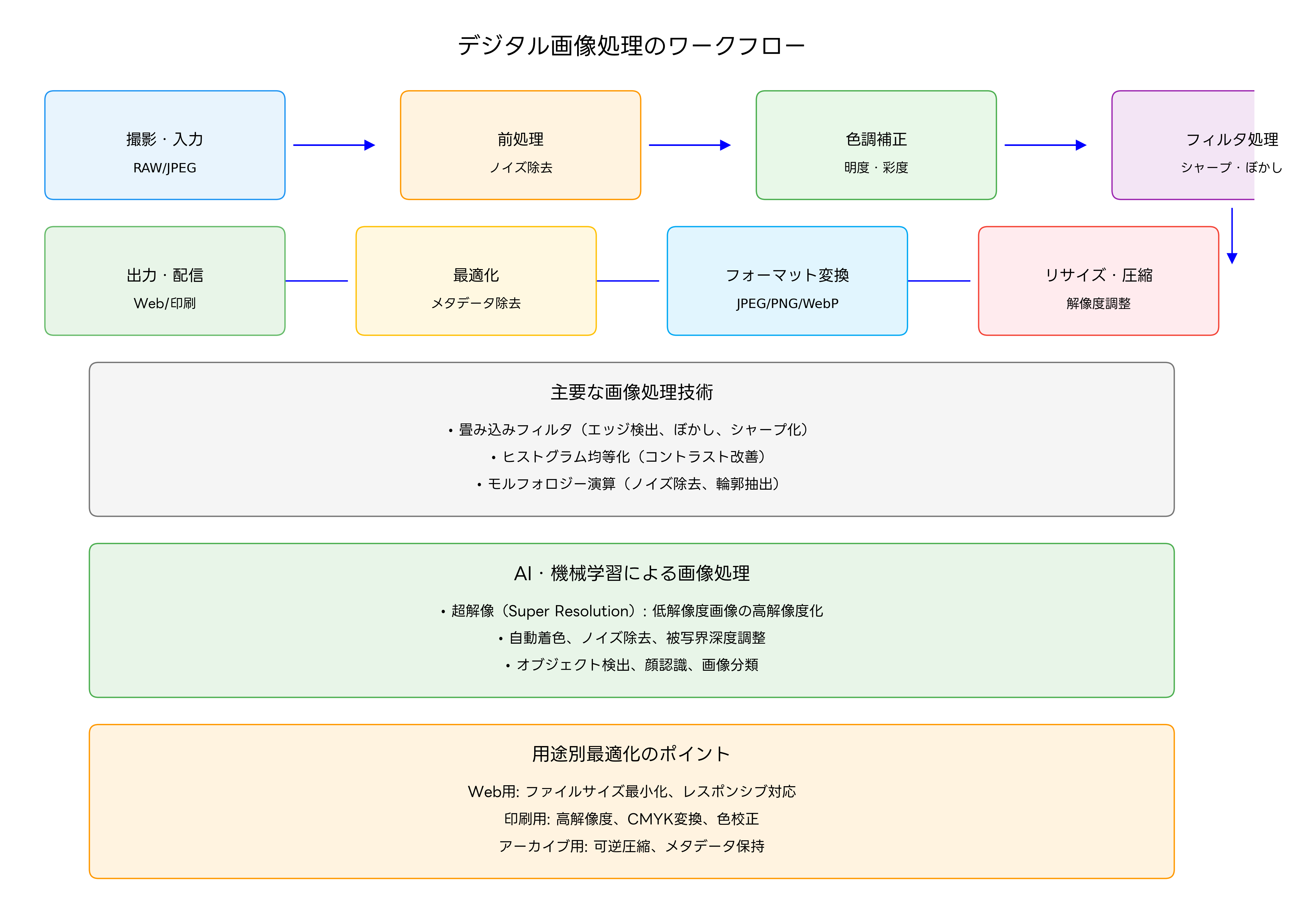 デジタル画像処理のワークフロー