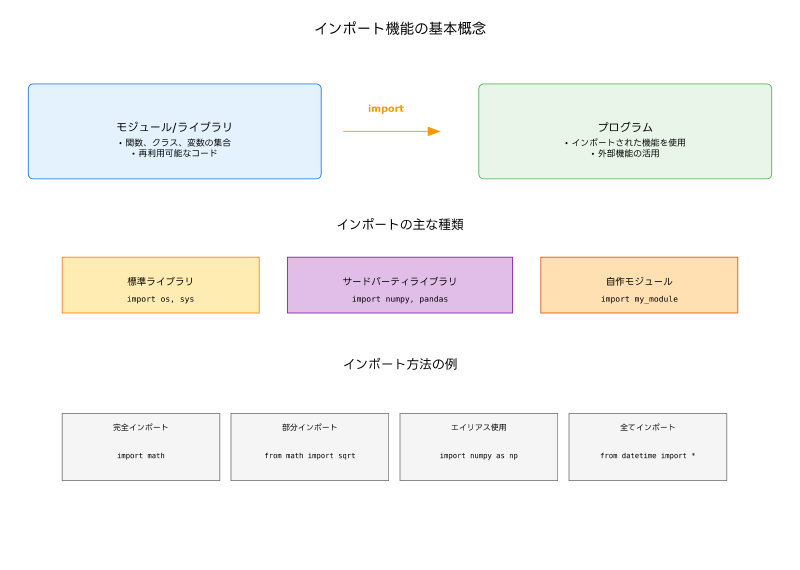 Featured image of post インポート（Import）：プログラミングにおける外部機能活用の基本概念
