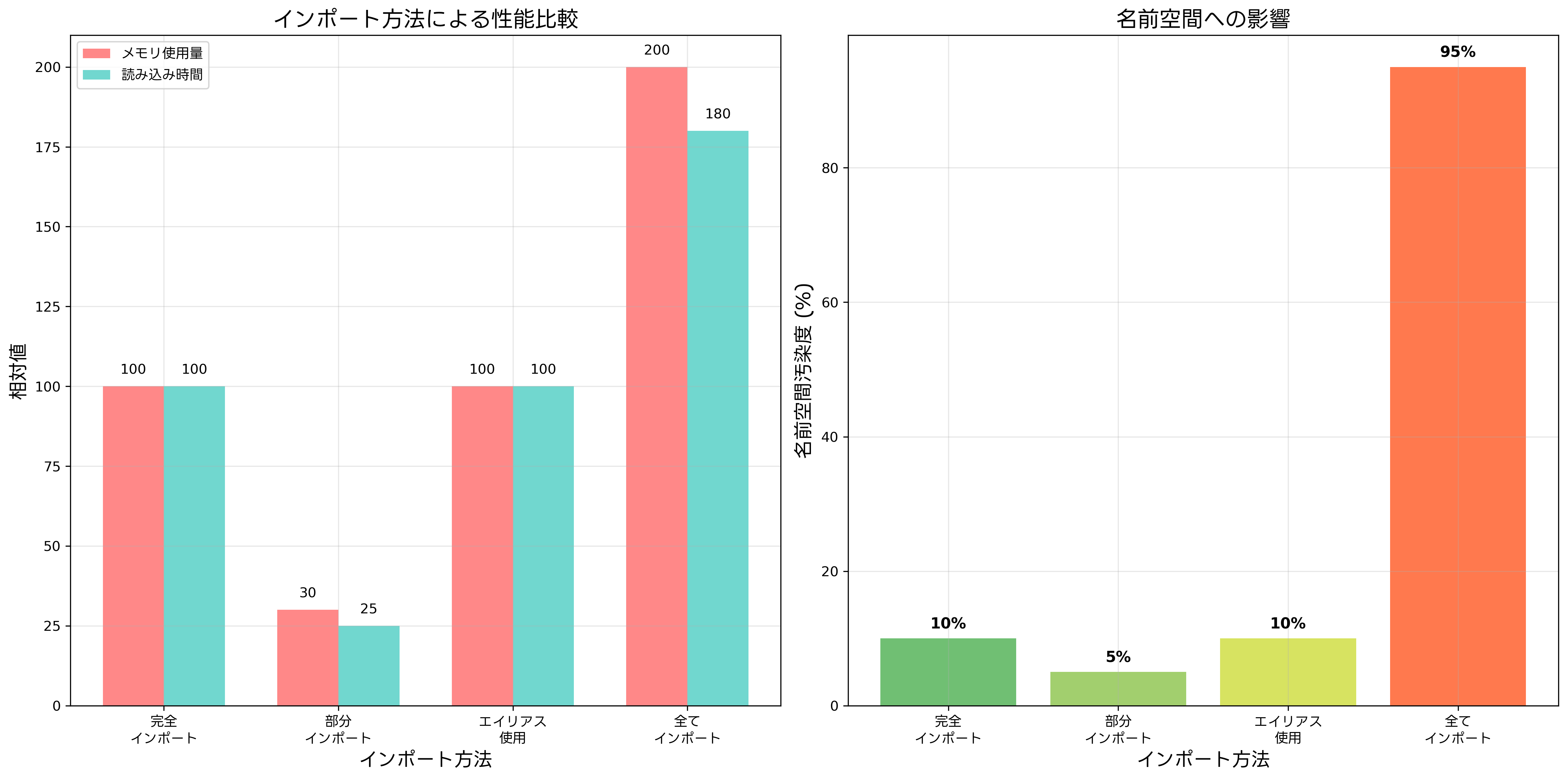 インポート方法の比較