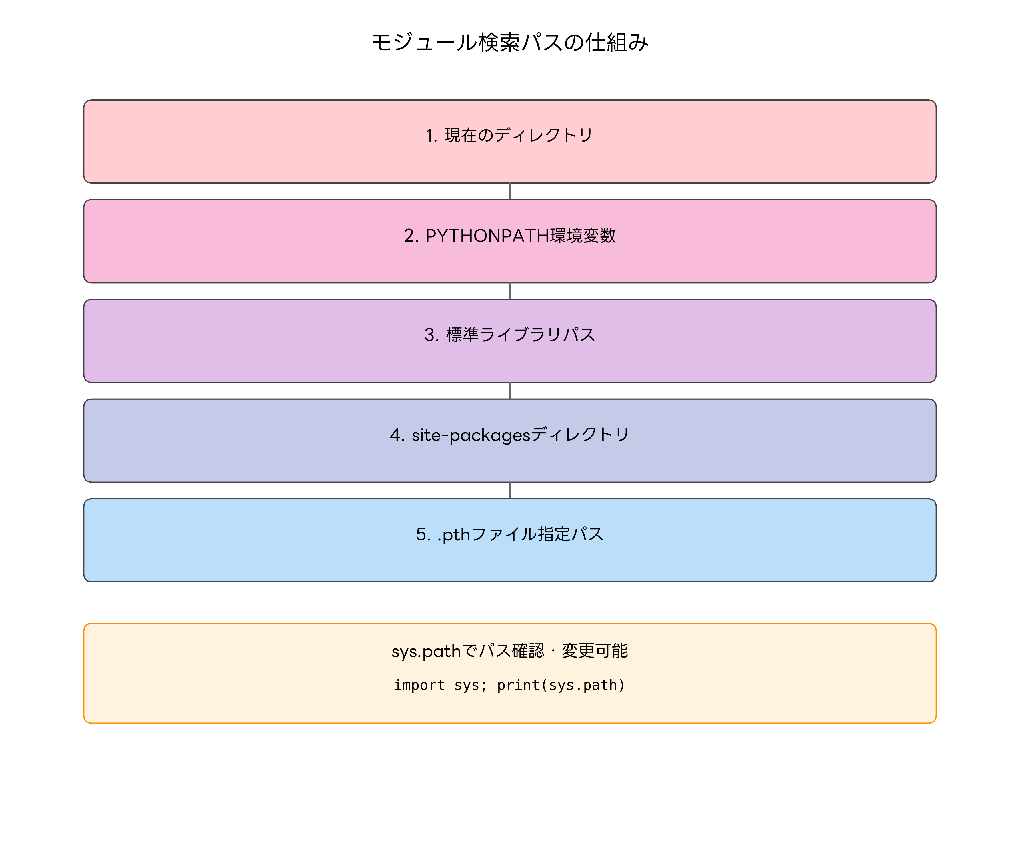 モジュール検索パスの仕組み