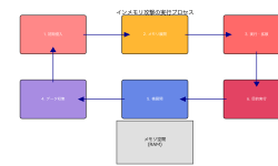 Featured image of post インメモリ攻撃：見えない脅威の実態と対策