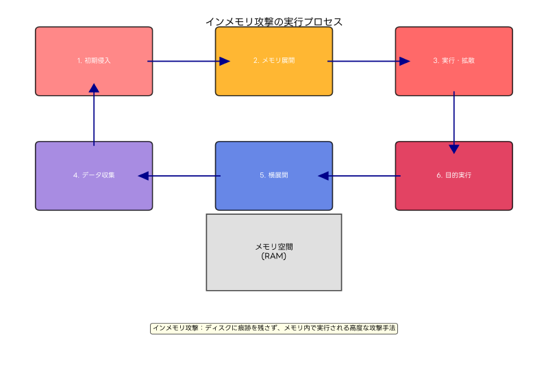 Featured image of post インメモリ攻撃：見えない脅威の実態と対策